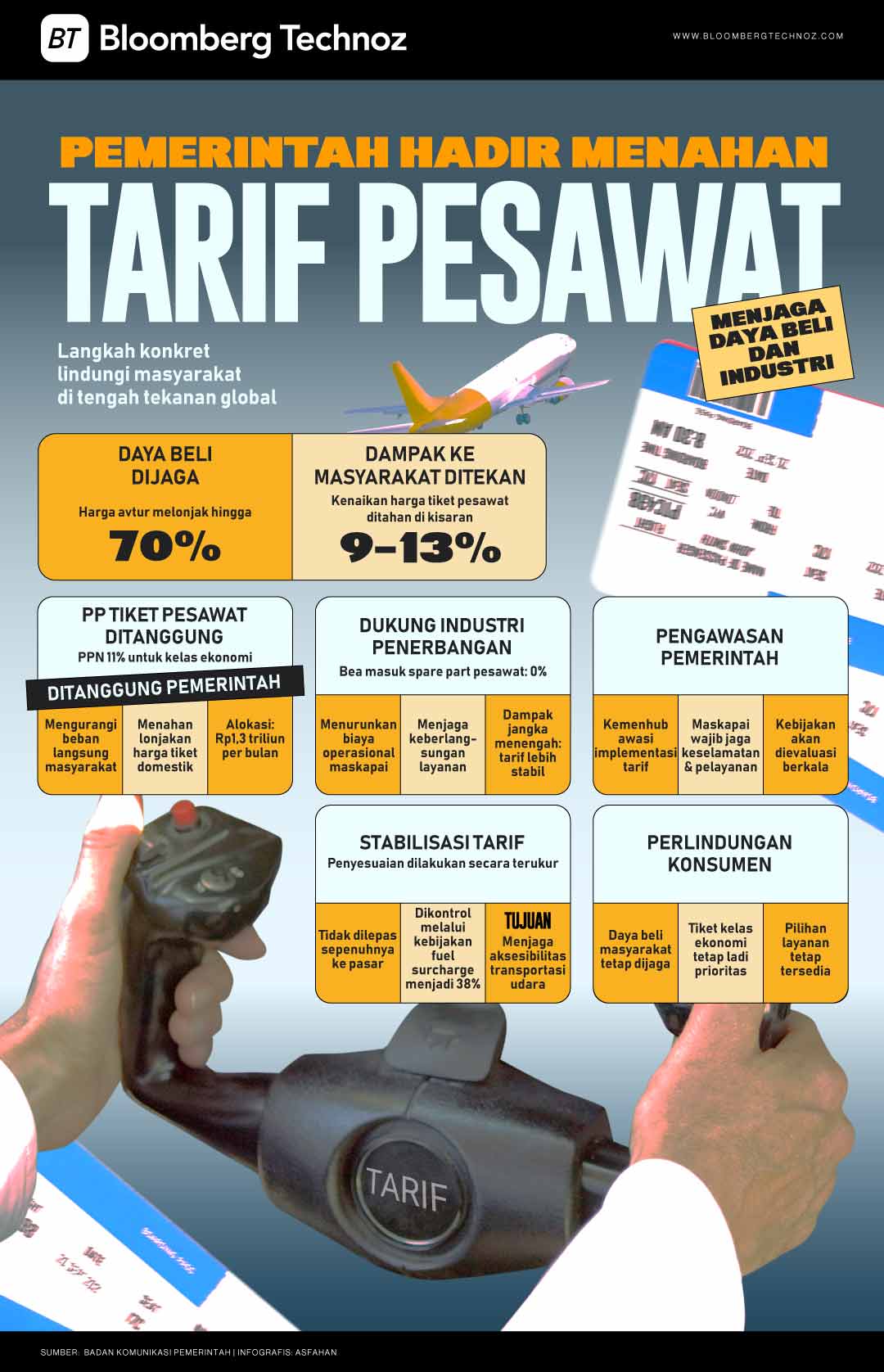 Pemerintah Hadir Menahan Tarif Pesawat, Menjaga Daya Beli dan Industri (Bloomberg Technoz/Asfahan)