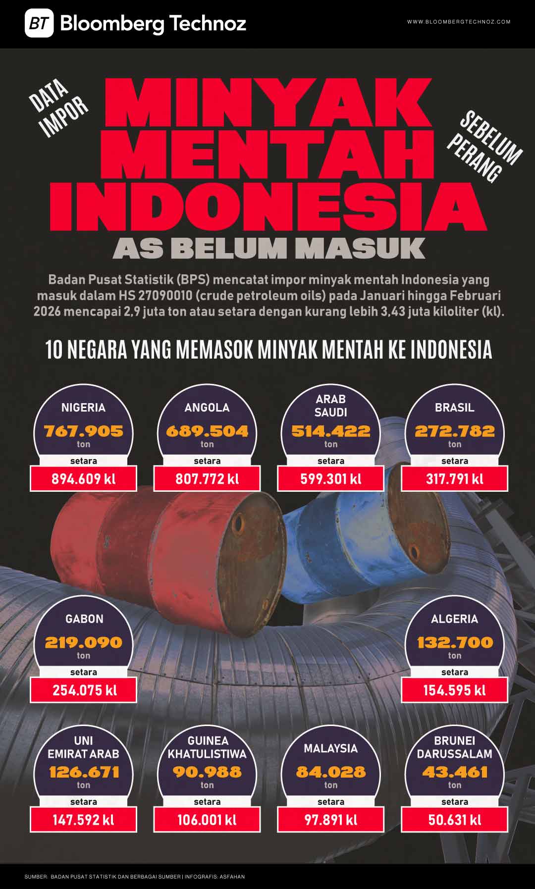 Data Impor Minyak Mentah Indonesia Sebelum Perang, AS Belum Masuk (Bloomberg Technoz/Asfahan)