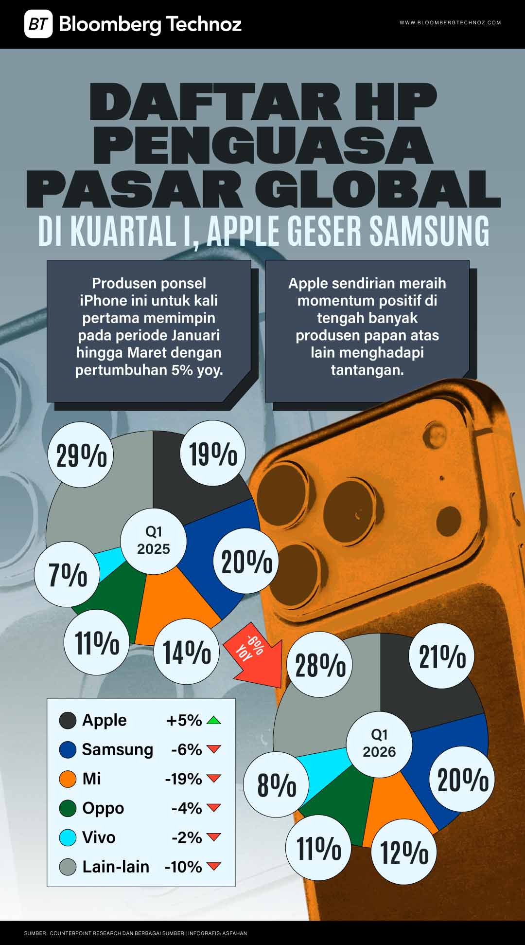 Daftar HP Penguasa Pasar Global di Kuartal I, Apple Geser Samsung (Bloomberg Technoz/Asfahan)