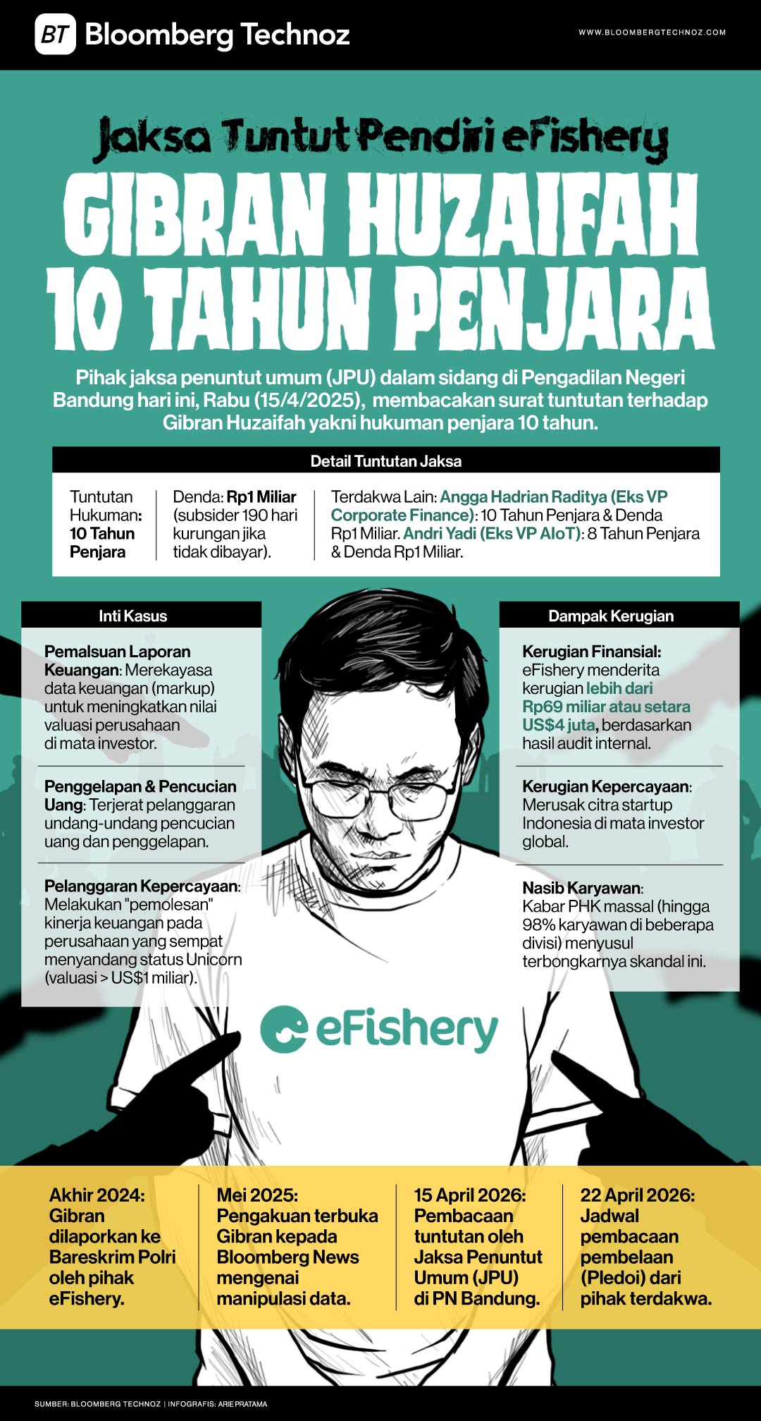 Jaksa Tuntut Pendiri eFishery Gibran Huzaifah 10 Tahun Penjara (Bloomberg Technoz/Arie Pratama)