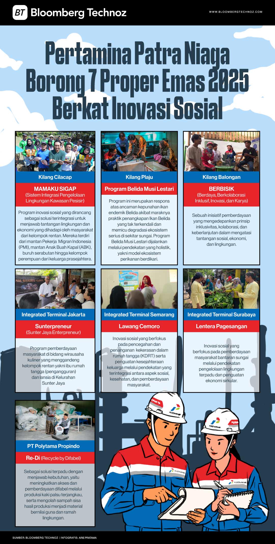 Pertamina Patra Niaga Borong 7 Proper Emas 2025 Berkat Inovasi Sosial (Bloomberg Technoz/Arie Pratama)