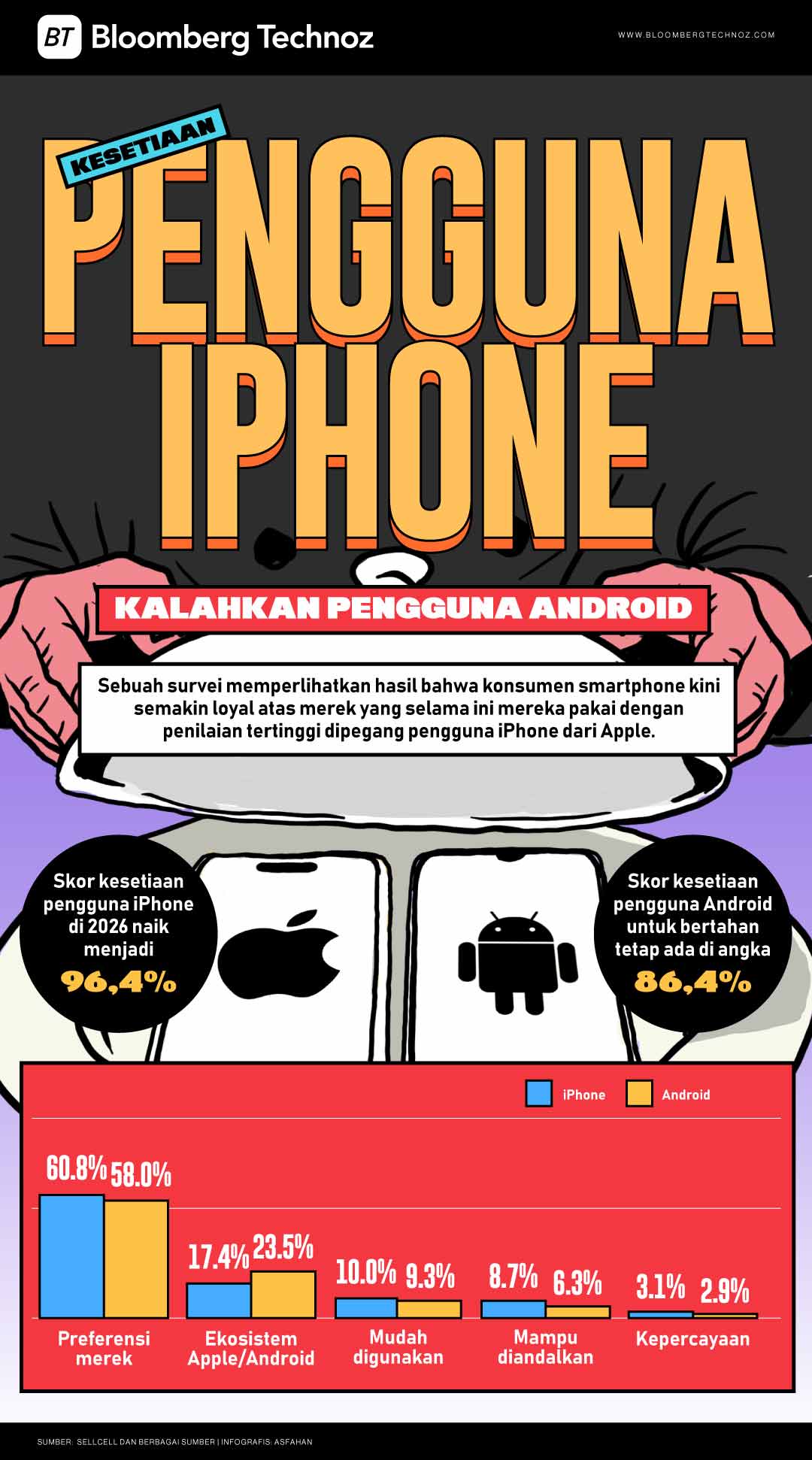Pengguna iPhone Vs Pengguna Android, Siapa yang Lebih Setia? (Bloomberg Technoz/Asfahan)