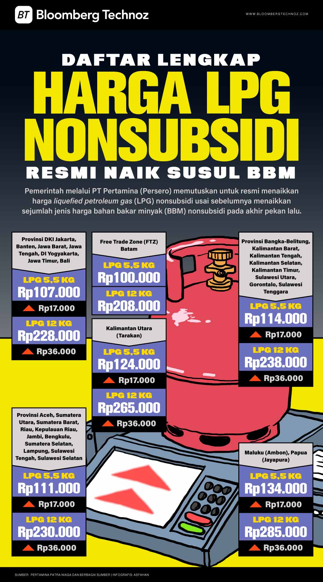 Daftar Lengkap Harga LPG Nonsubsidi, Resmi Naik Susul BBM (Bloomberg Technoz/Asfahan)