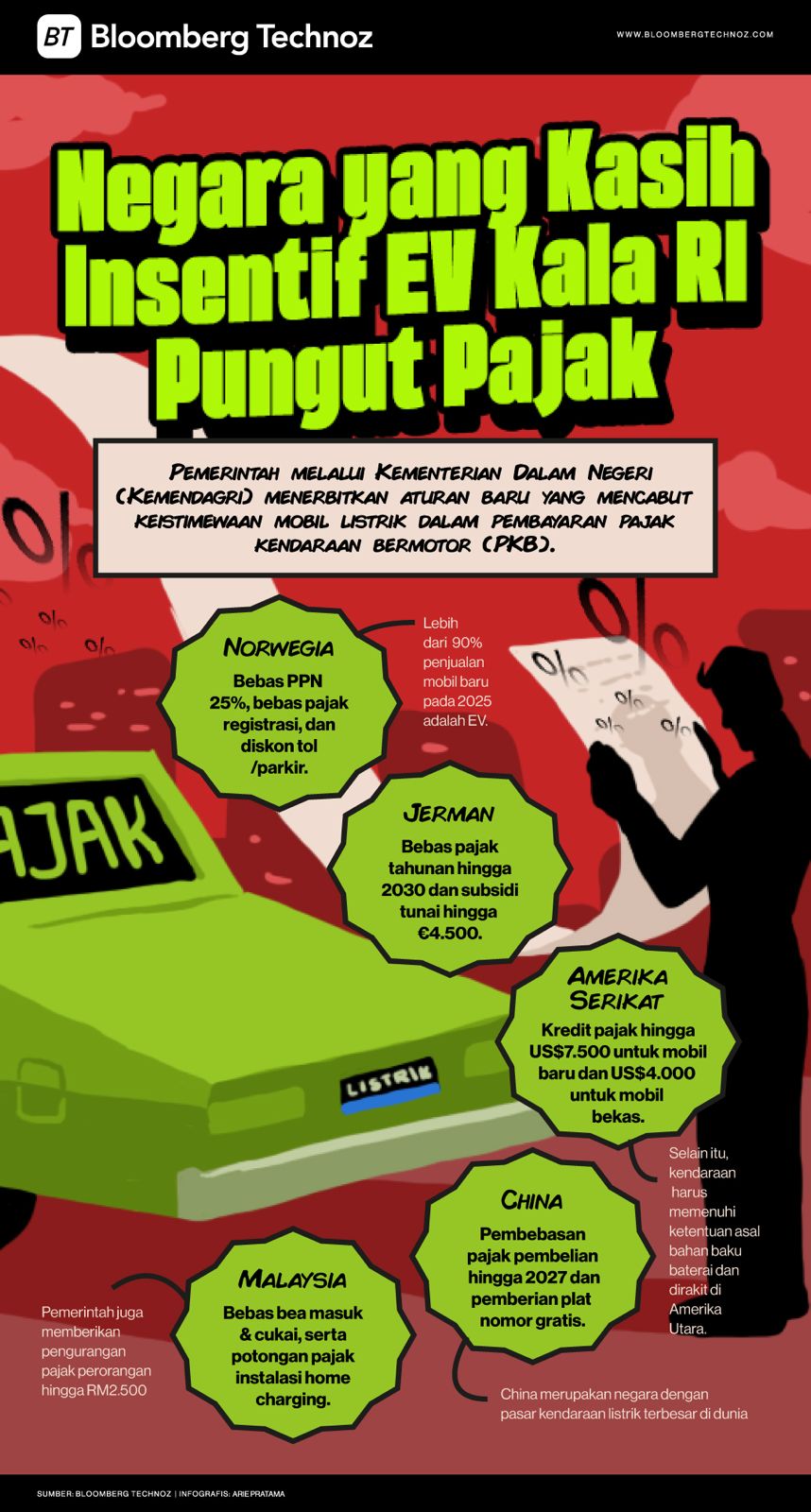 Negara yang Kasih Insentif EV Kala RI Pungut Pajak (Bloomberg Technoz/Arie Pratama)