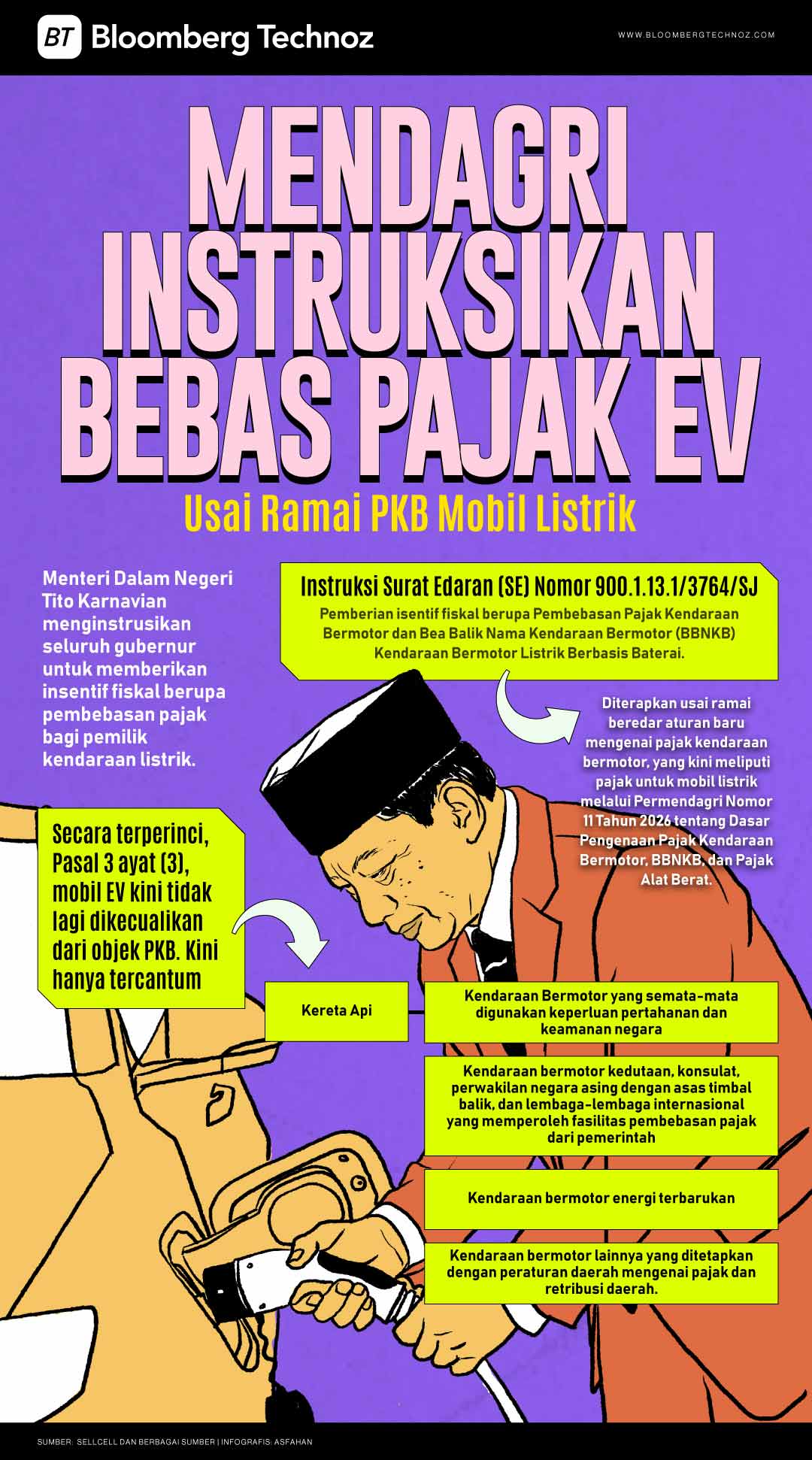 Mendagri Instruksikan Bebas Pajak EV Usai Ramai PKB Mobil Listrik (Bloomberg Technoz/Asfahan)