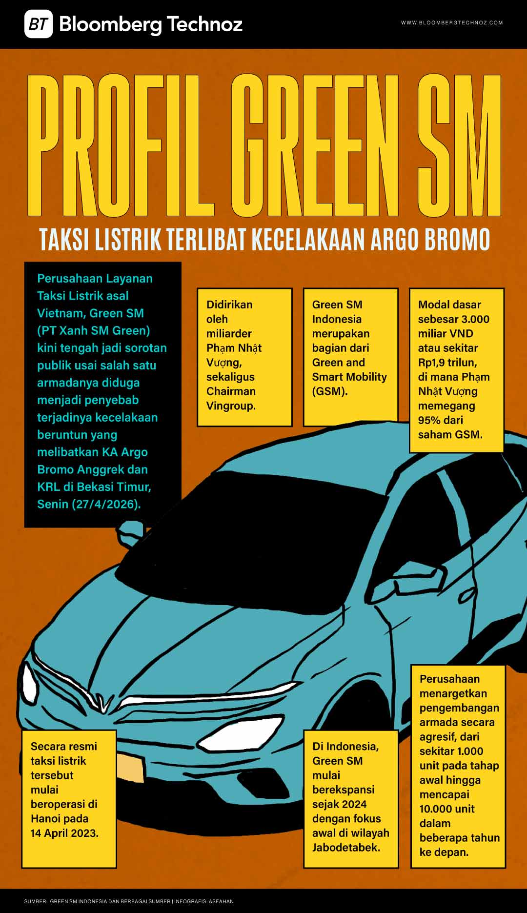 Profil Green SM, Taksi listrik Terlibat Kecelakaan Argo Bromo (Bloomberg Technoz/Asfahan)