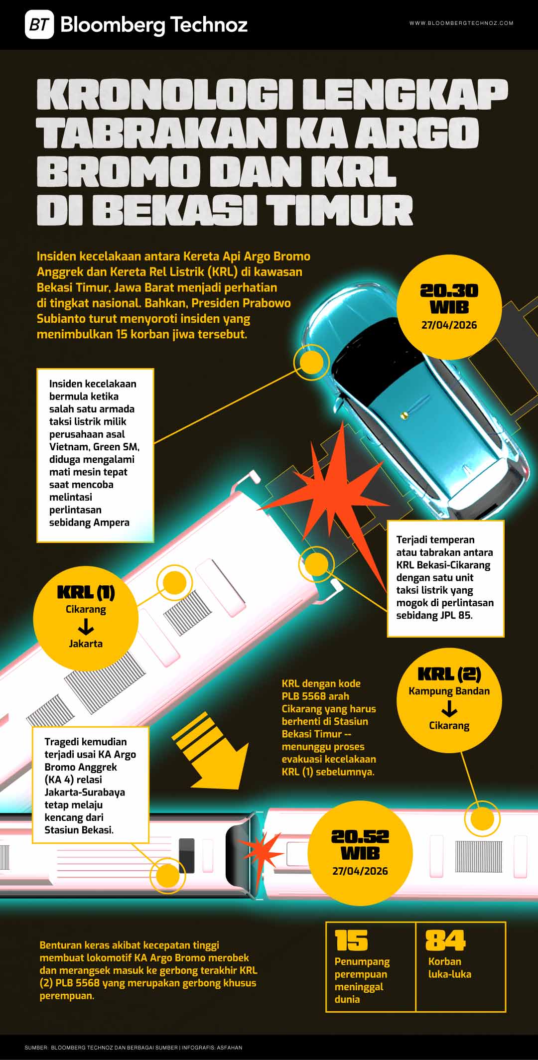 Kronologi Lengkap Tabrakan KA Argo Bromo dan KRL di Bekasi Timur (Bloomberg Technoz/Asfahan)
