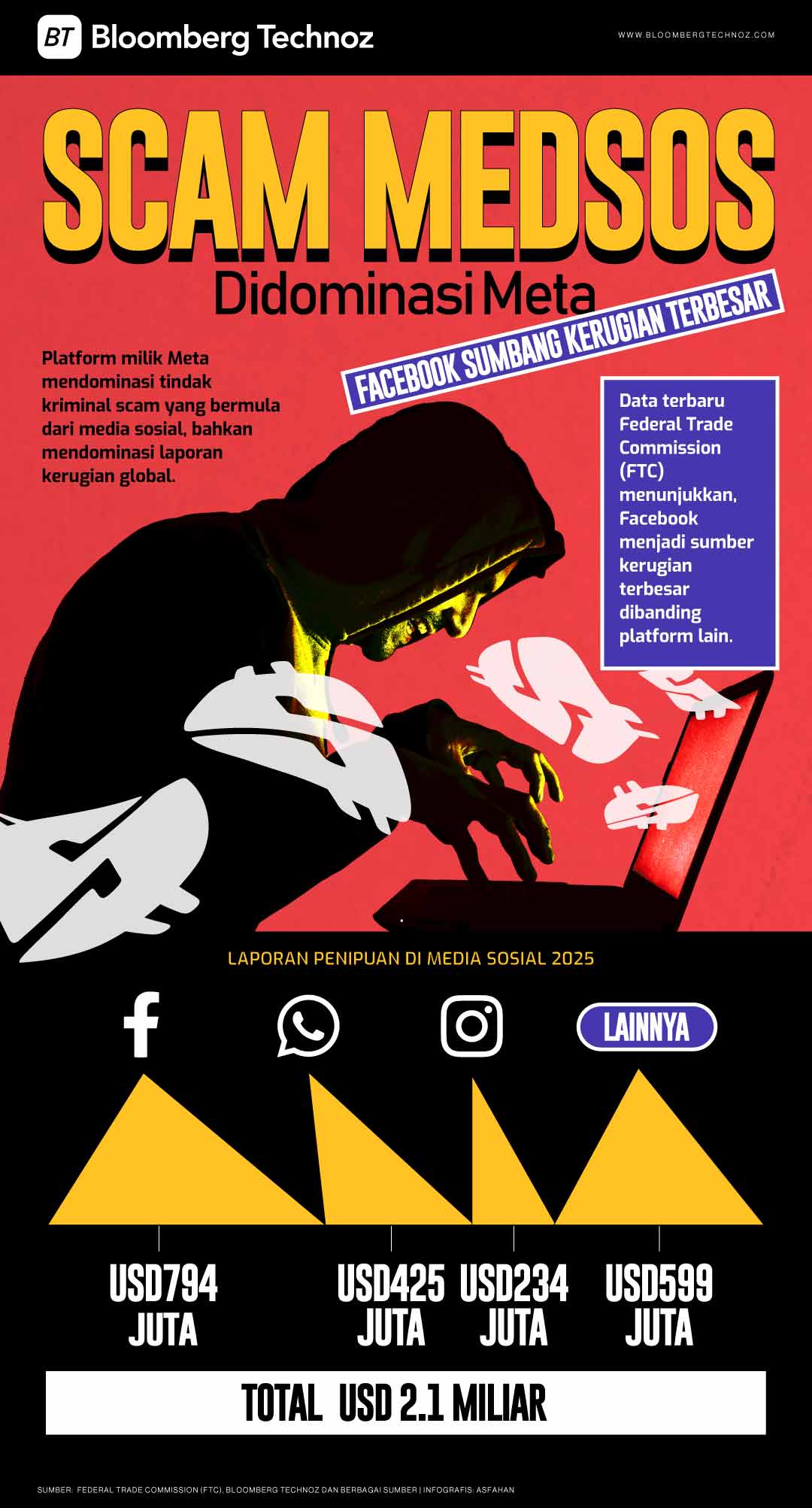 Scam Medsos Didominasi Meta, Facebook Sumbang Kerugian Terbesar (Bloomberg Technoz/Asfahan)