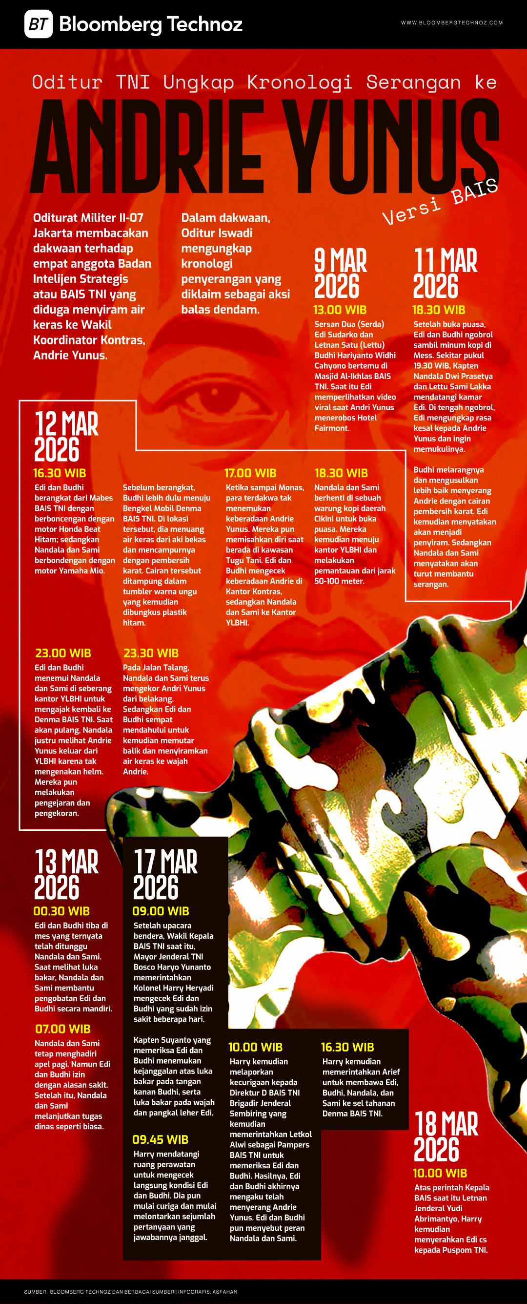 Oditur TNI Ungkap Kronologi Serangan ke Andrie Yunus Versi BAIS (Bloomberg Technoz)