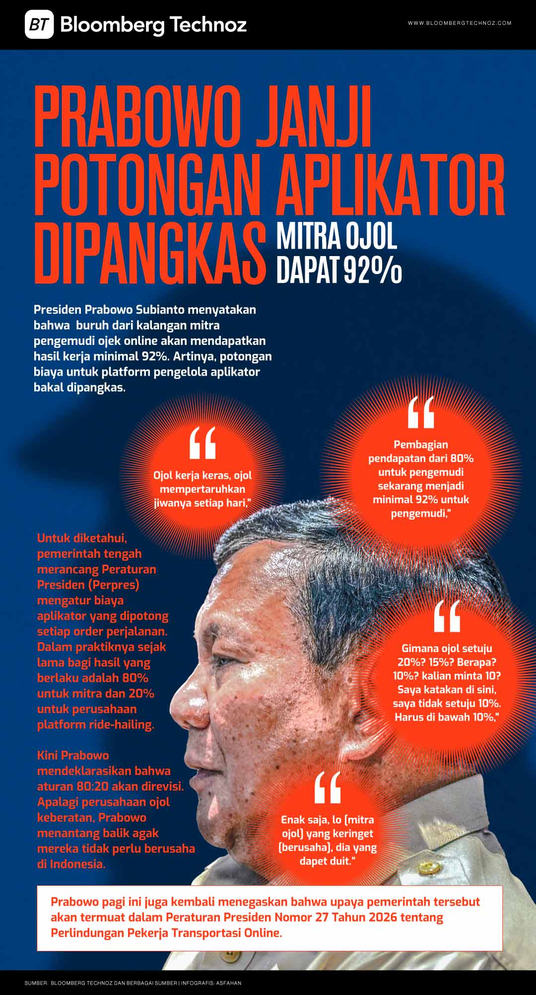 Prabowo Janji Potongan Aplikator Dipangkas, Mitra Ojol Dapat 92% (Bloomberg Technoz/Asfahan)