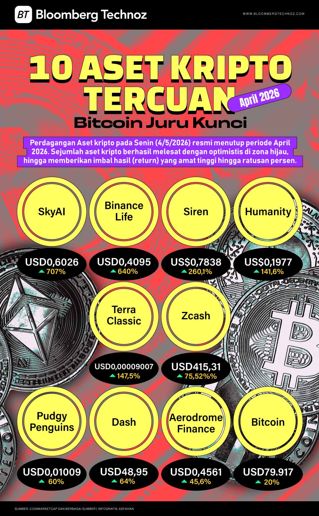 10 Aset Kripto Tercuan April 2026, Bitcoin Juru Kunci (Bloomberg Technoz/Asfahan)