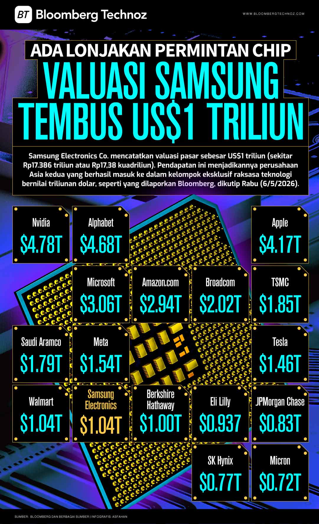 Ada Lonjakan Permintan Chip, Valuasi Samsung Tembus US$1 Triliun (Bloomberg Technoz/Asfahan)
