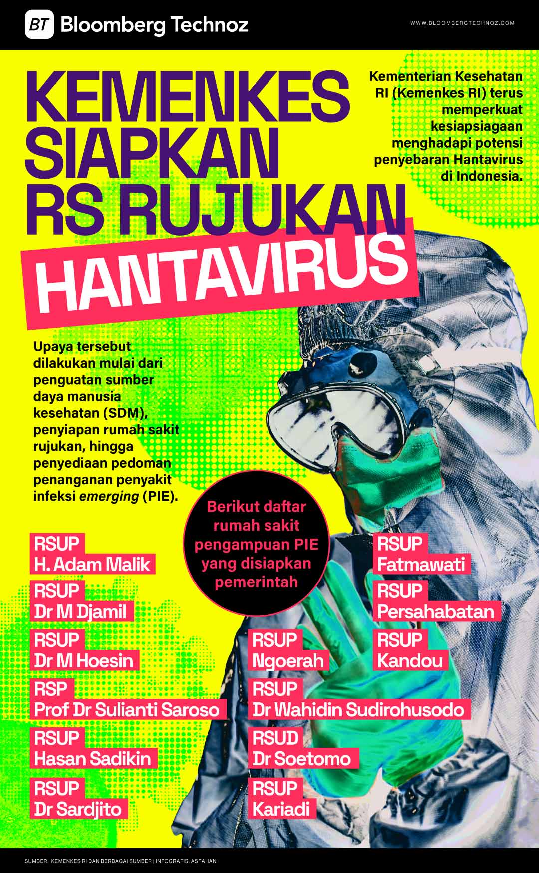 Kemenkes Siapkan RS Rujukan Hantavirus, Ini Daftarnya (Bloomberg Technoz/Asfahan)