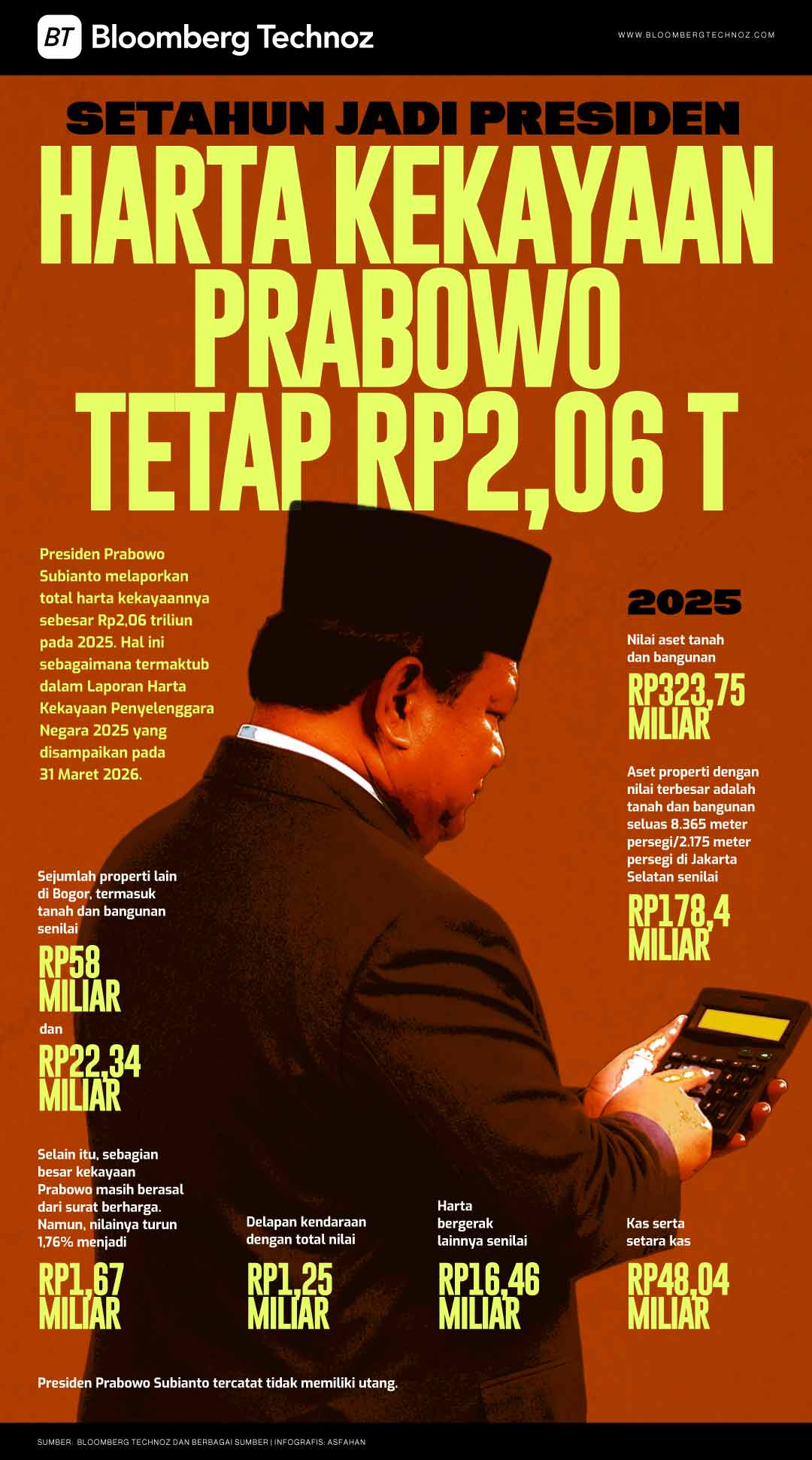 Setahun jadi Presiden, Harta Kekayaan Prabowo Tetap Rp2,06 T (Bloomberg Technoz)