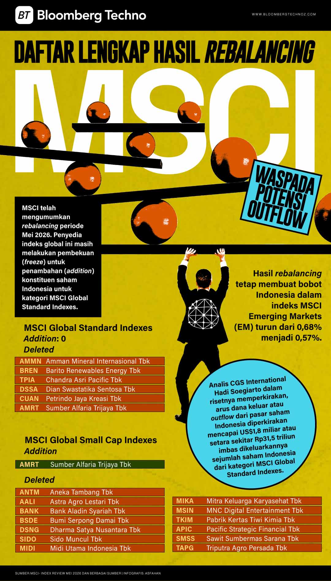 Daftar Lengkap Hasil Rebalancing MSCI, Waspada Potensi Outflow (Bloomberg Technoz/Asfahan)