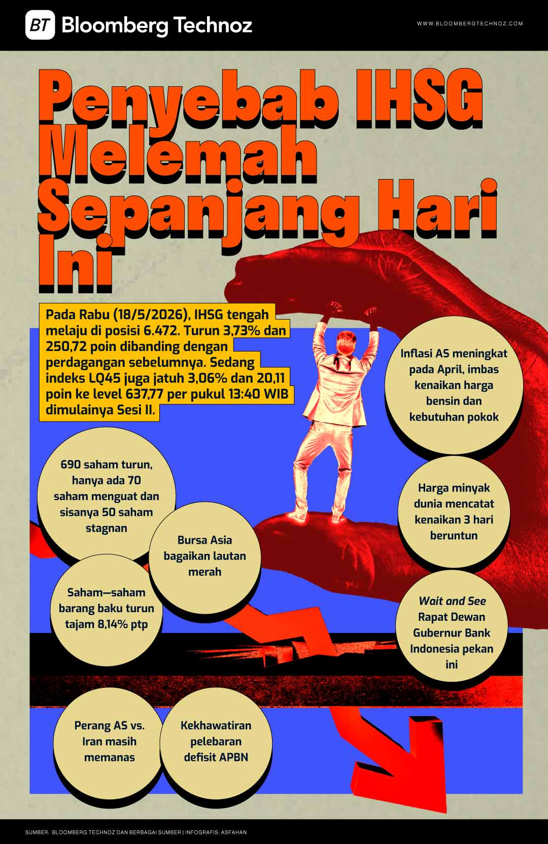 Penyebab IHSG Melemah Sepanjang Hari Ini (Bloomberg Technoz)