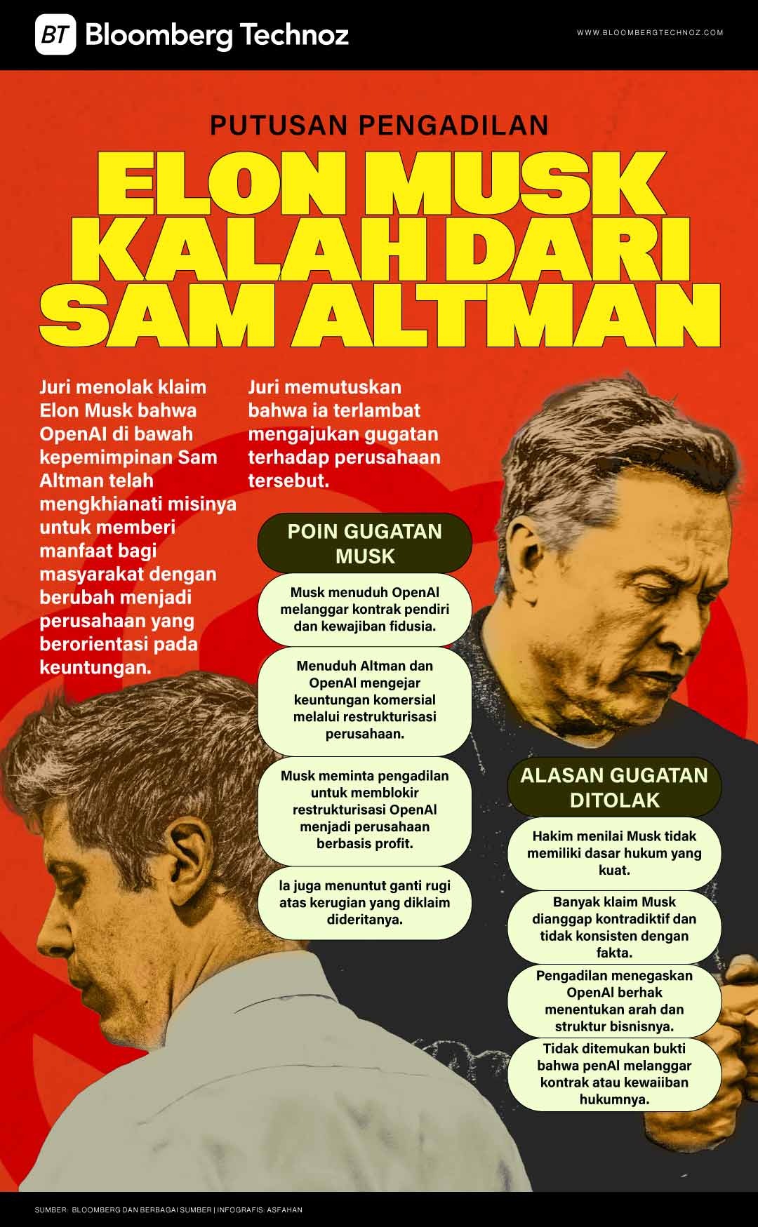 Putusan Pengadilan Elon Musk kalah dari Sam Altman (Bloomberg Technoz)