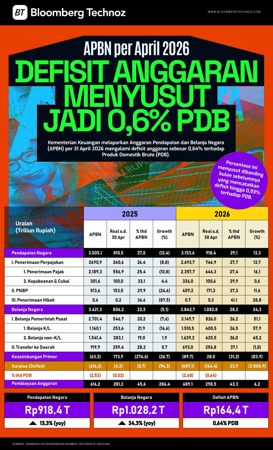 APBN per April 2026: Defisit Anggaran Menyusut Jadi 0,6% PDB (Bloomberg Technoz/Asfahan)