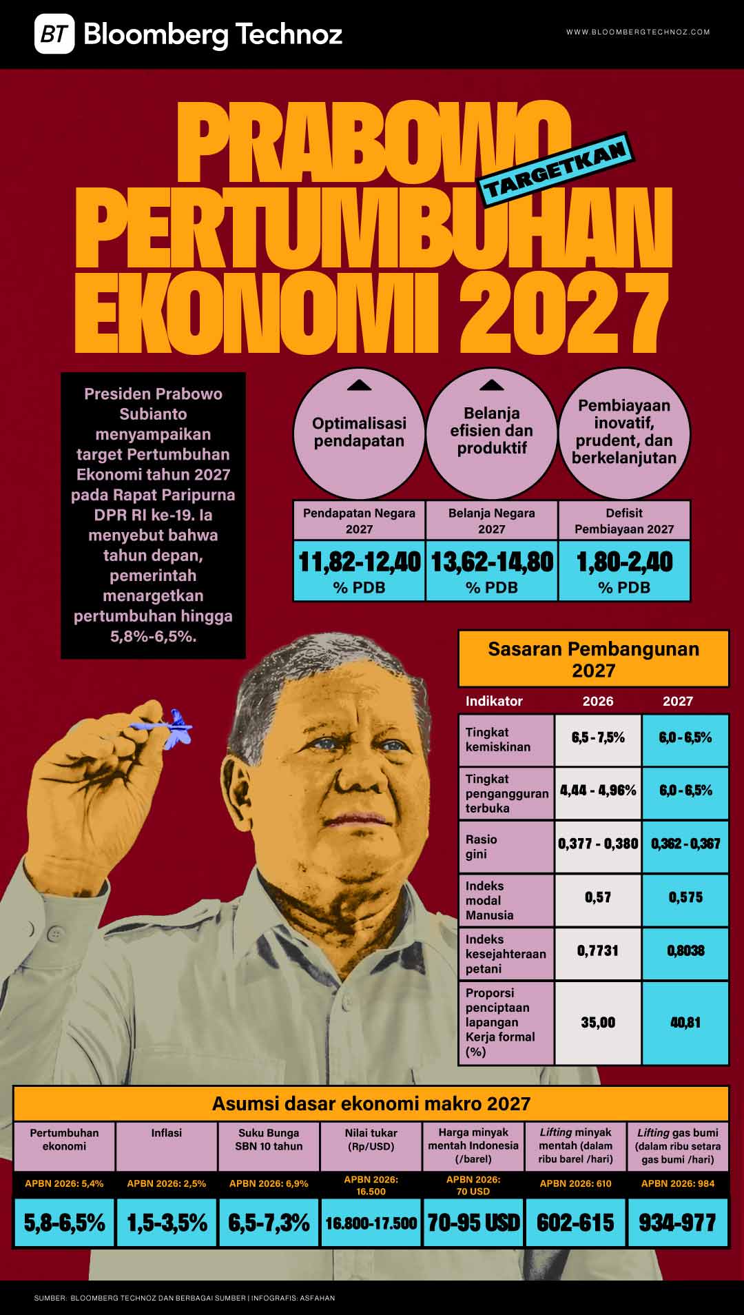 Prabowo Targetkan Pertumbuhan Ekonomi 2027 (Bloomberg Technoz)