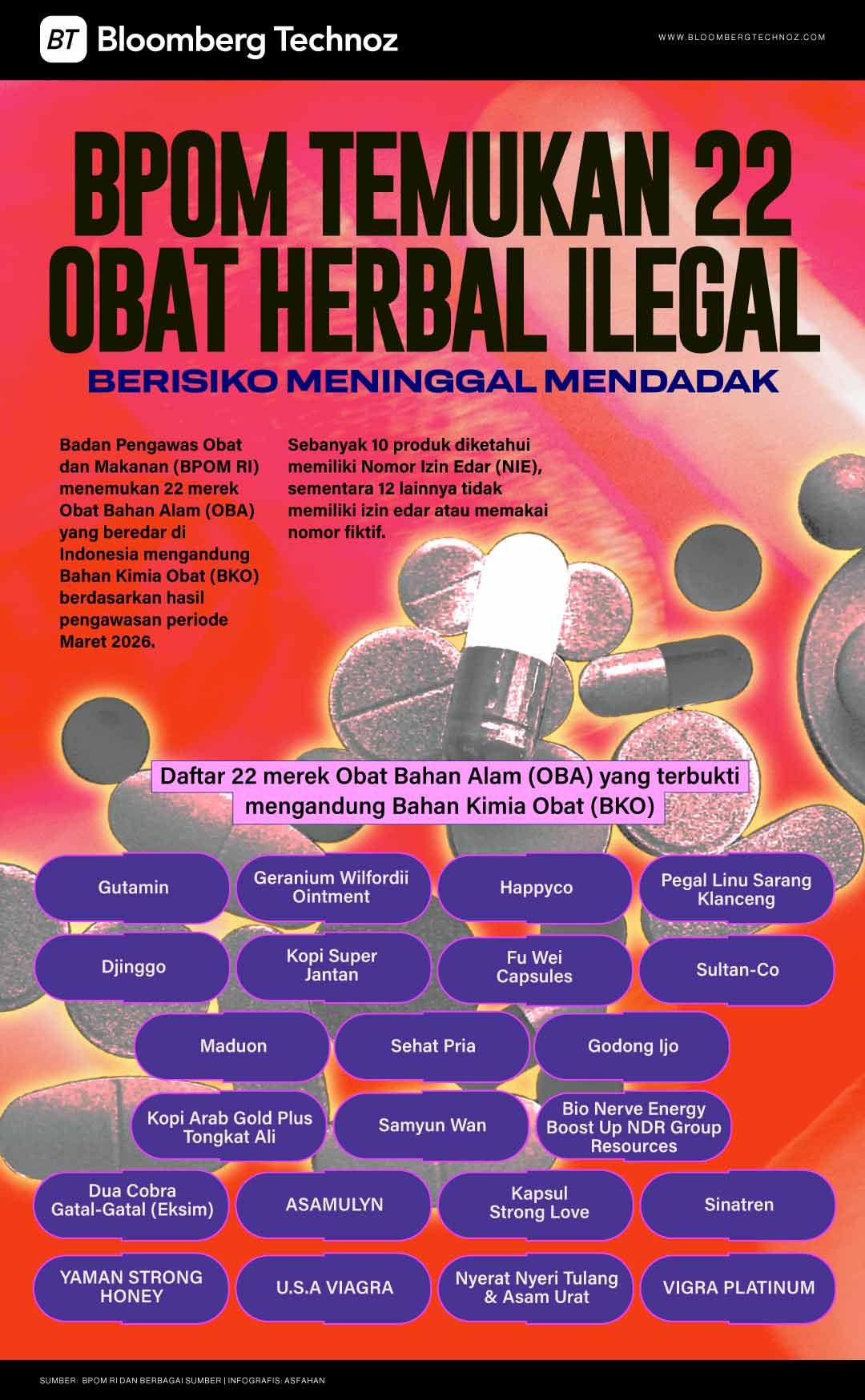 BPOM Temukan 22 Obat Herbal Ilegal Berisiko Meninggal Mendadak (Bloomberg Technoz)