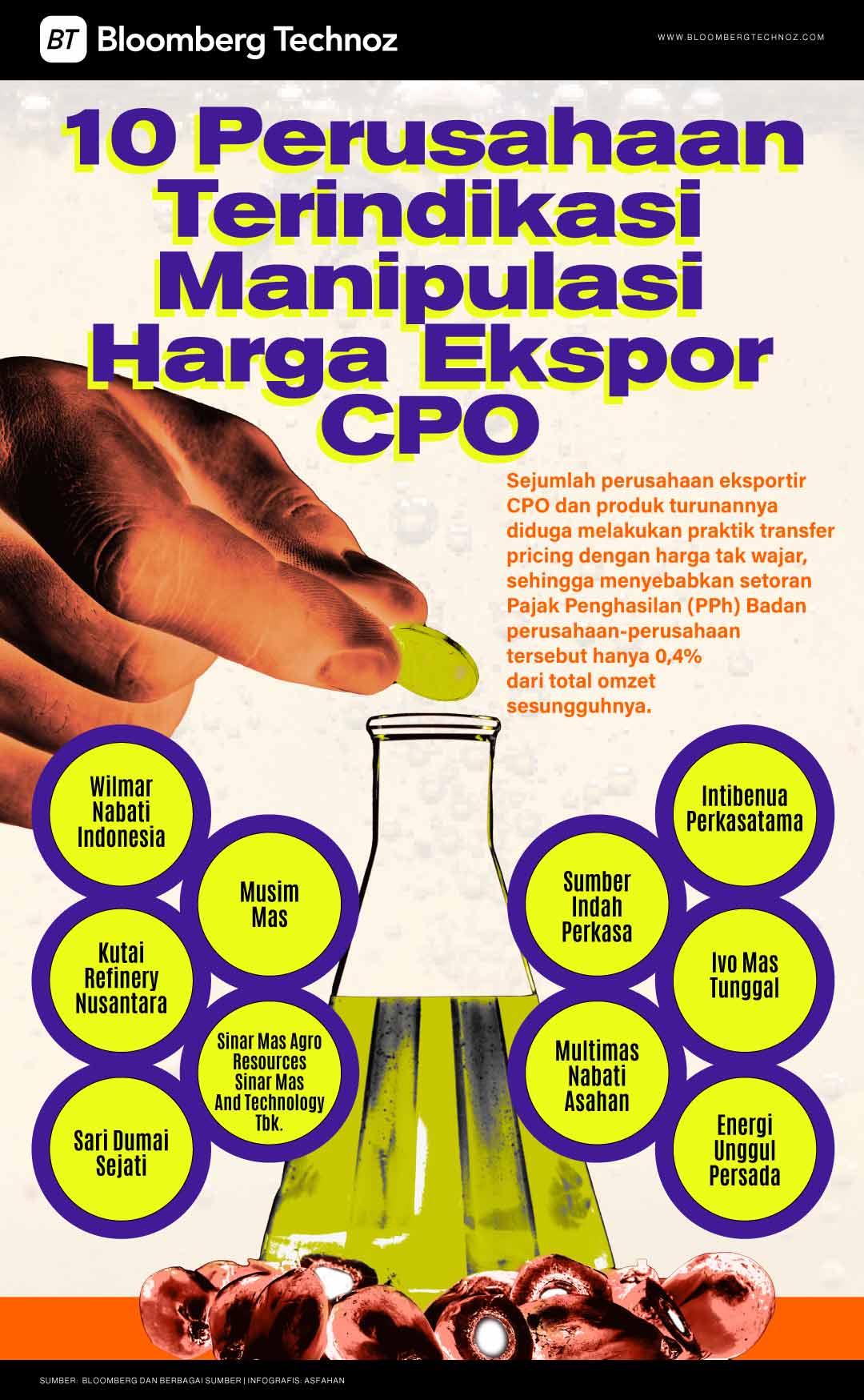 10 Perusahaan Terindikasi Manipulasi Harga Ekspor CPO (Bloomberg Technoz/Asfahan)