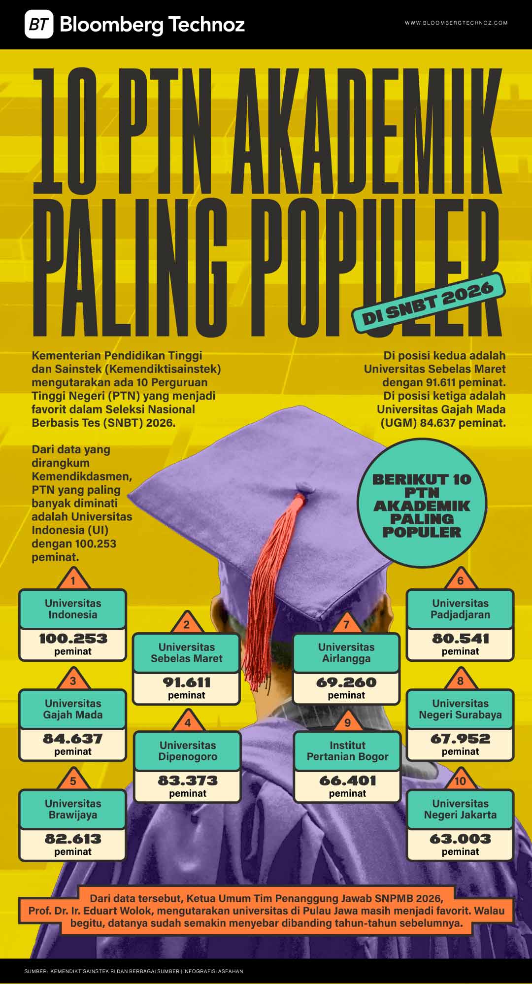 10 PTN Akademik Paling Populer di SNBT 2026 (Bloomberg Technoz/Asfahan)a