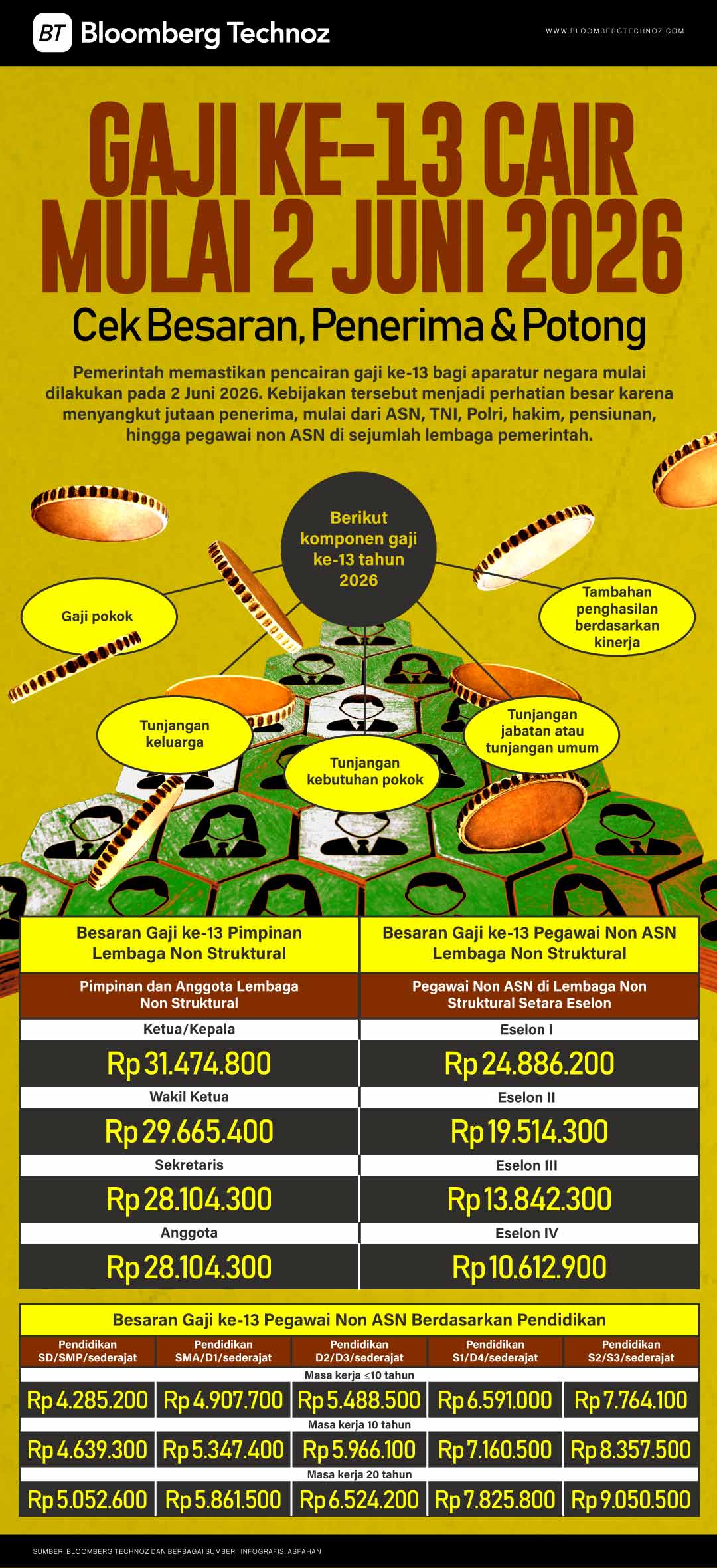 Gaji ke-13 Cair Mulai 2 Juni 2026, Cek Besaran, Penerima & Potong (Bloomberg Technoz/Asfahan)