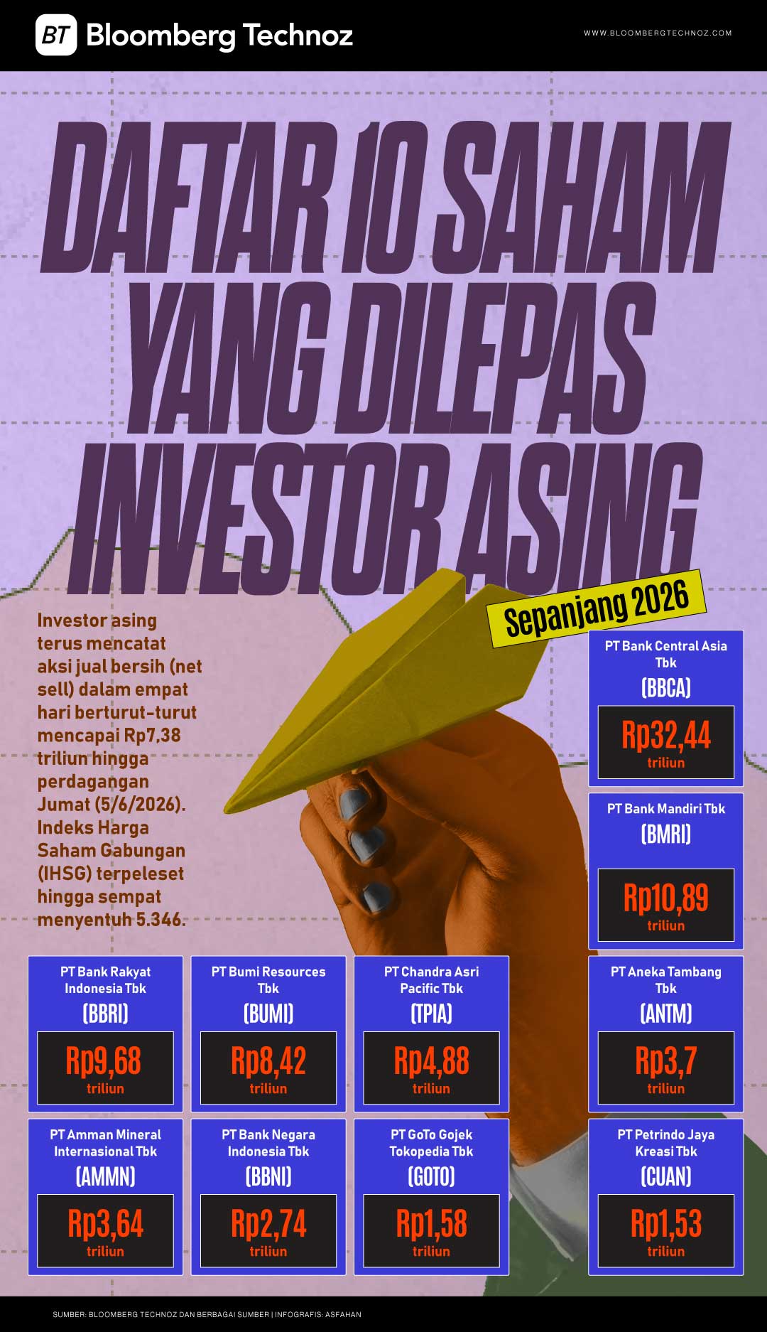 Daftar 10 Saham yang Dilepas Investor Asing Sepanjang 2026 (Bloomberg Technoz/Asfahan)