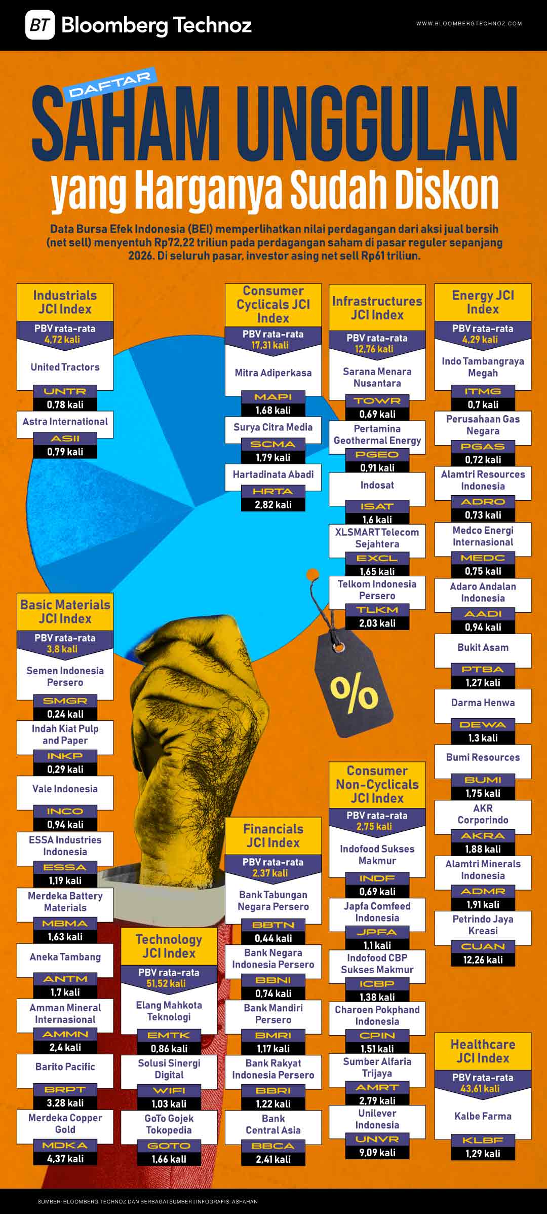 Daftar Saham Unggulan yang Harganya Sudah Diskon (Bloomberg Technoz/Asfahan)