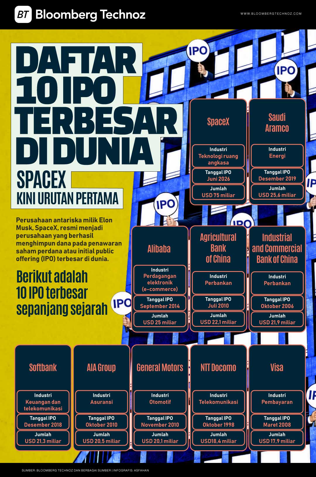 Daftar 10 IPO Terbesar di Dunia, SpaceX Kini Urutan Pertama (Bloomberg Technoz/Asfahan)