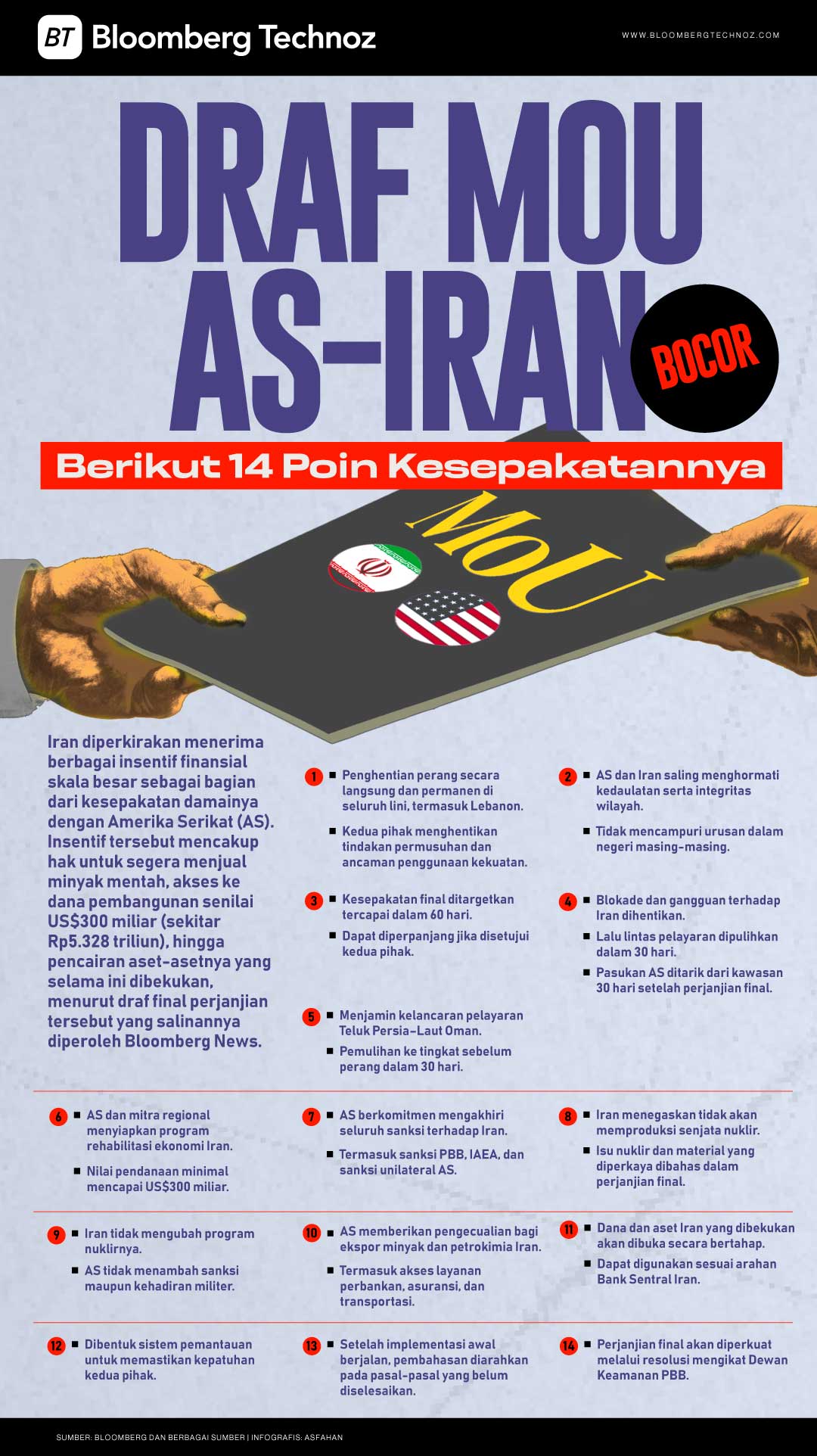 Draf MoU AS-Iran Bocor, Berikut 14 Poin Kesepakatannya (Bloomberg Technoz)