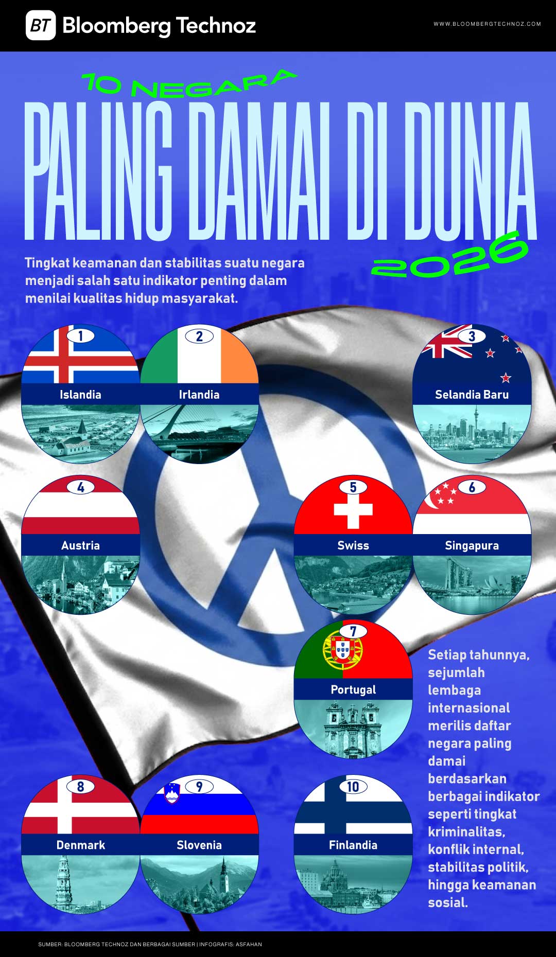 Daftar 10 Negara Paling Damai di Dunia 2026, RI Masuk Daftar? (Bloomberg Technoz/Asfahan)
