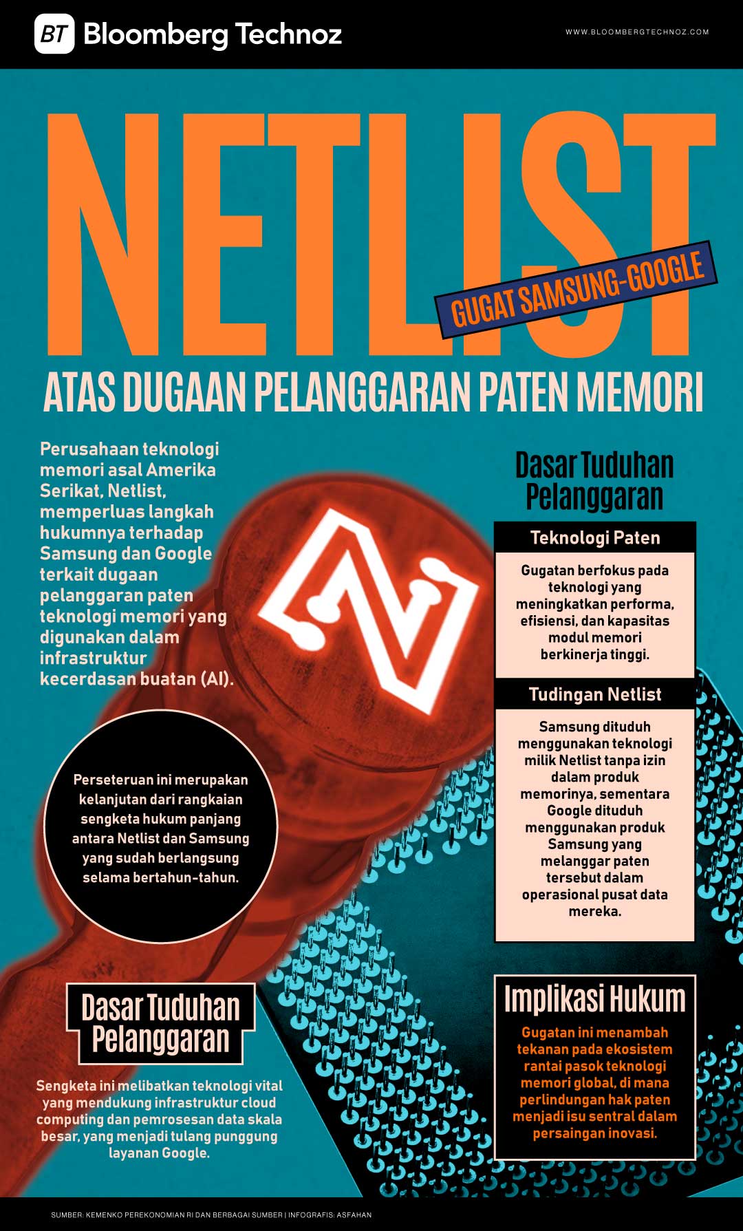 Netlist Gugat Samsung-Google atas Dugaan Pelanggaran Paten Memori (Bloomberg Technoz/Asfahan)