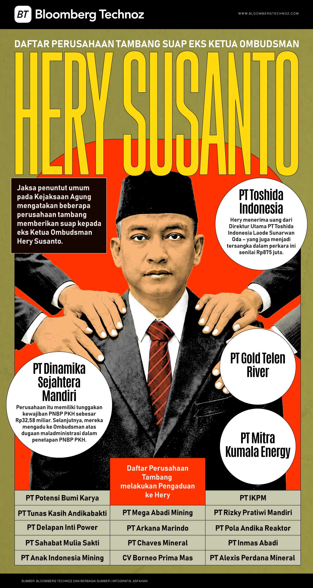 Daftar Perusahaan Tambang Suap Eks Ketua Ombudsman Hery Susanto (Bloomberg Technoz/Asfahan)