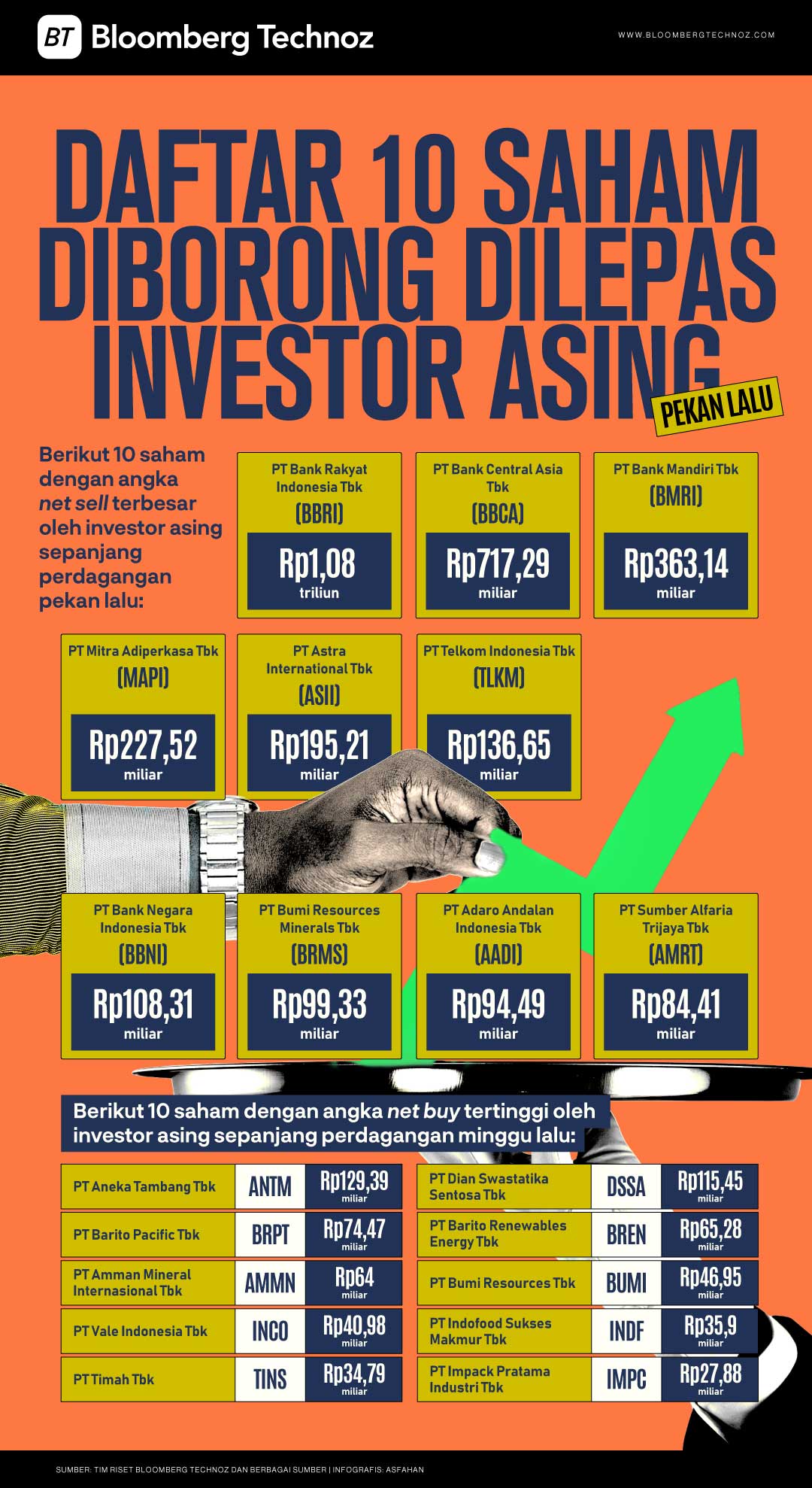 Daftar 10 Saham yang Diborong & Dilepas Investor Asing Pekan Lalu (Bloomberg Technoz/Asfahan)