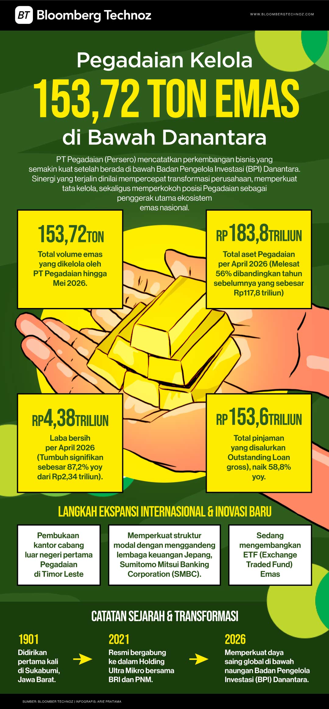 Pegadaian Kelola 153,72 Ton Emas di Bawah Danantara (Bloomberg Technoz/Arie Pratama)
