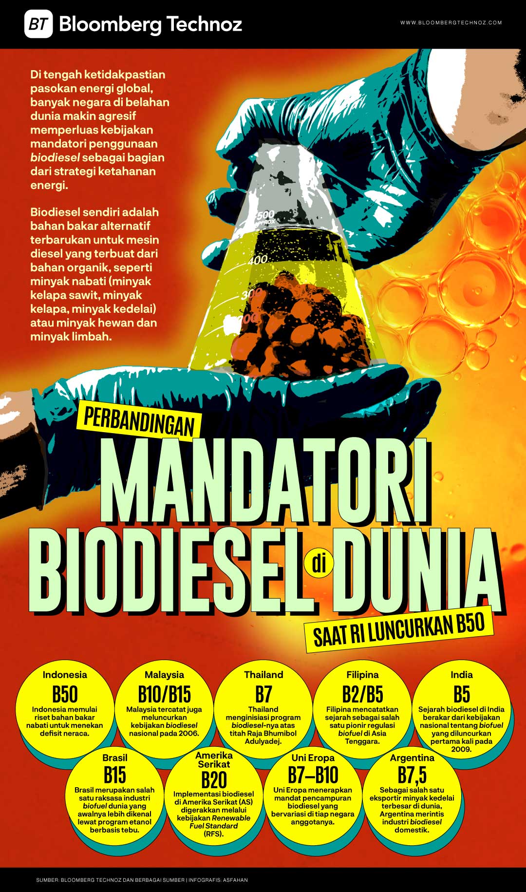 Perbandingan Mandatori Biodiesel di Dunia Saat RI Luncurkan B50 (Bloomberg Technoz/Asfahan)