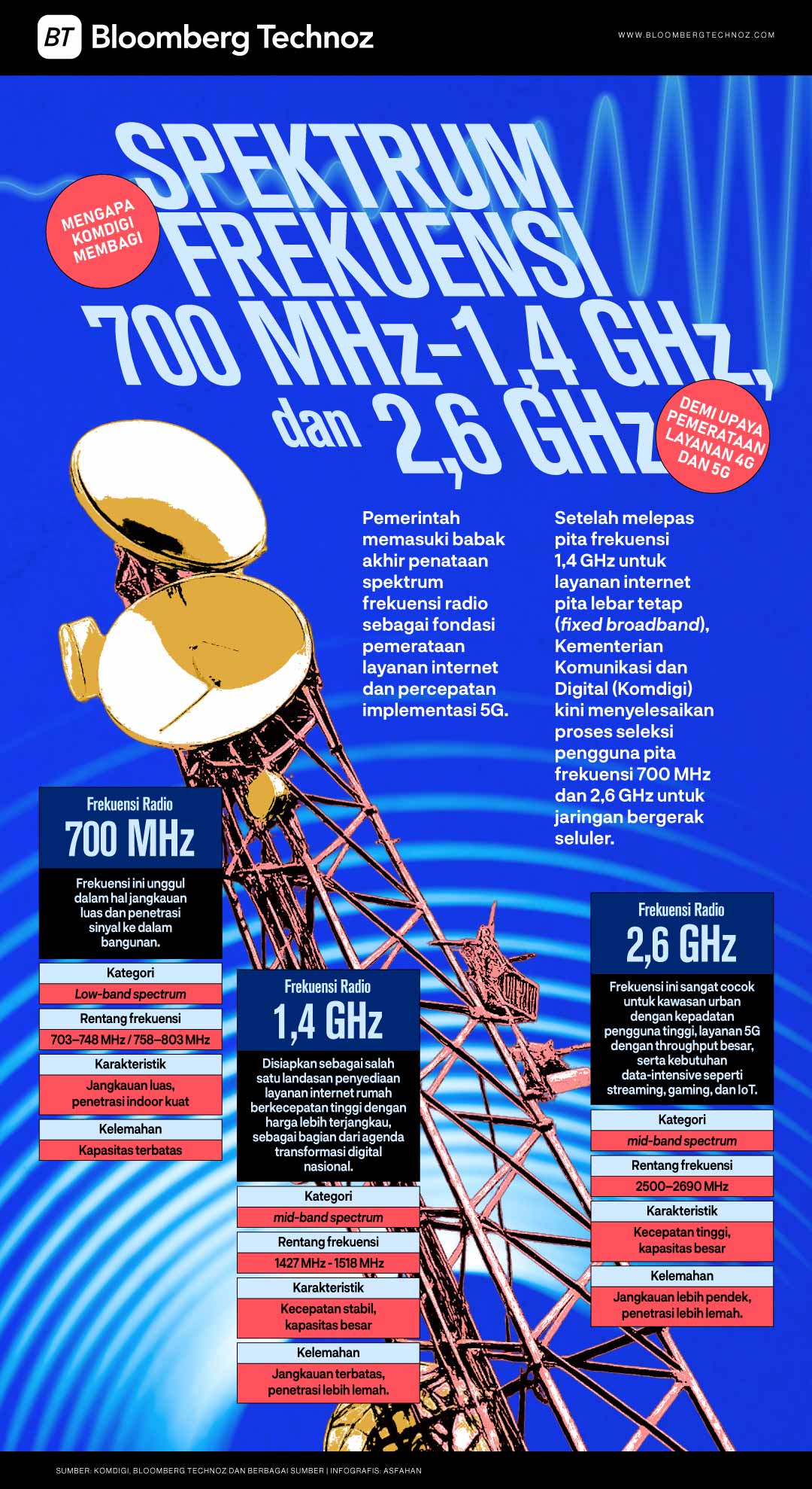 Mengapa Komdigi Membagi Spektrum Frekuensi 700 MHz-1,4 GHz, dan 2,6 GHz (Bloomberg Technoz/Asfahan)