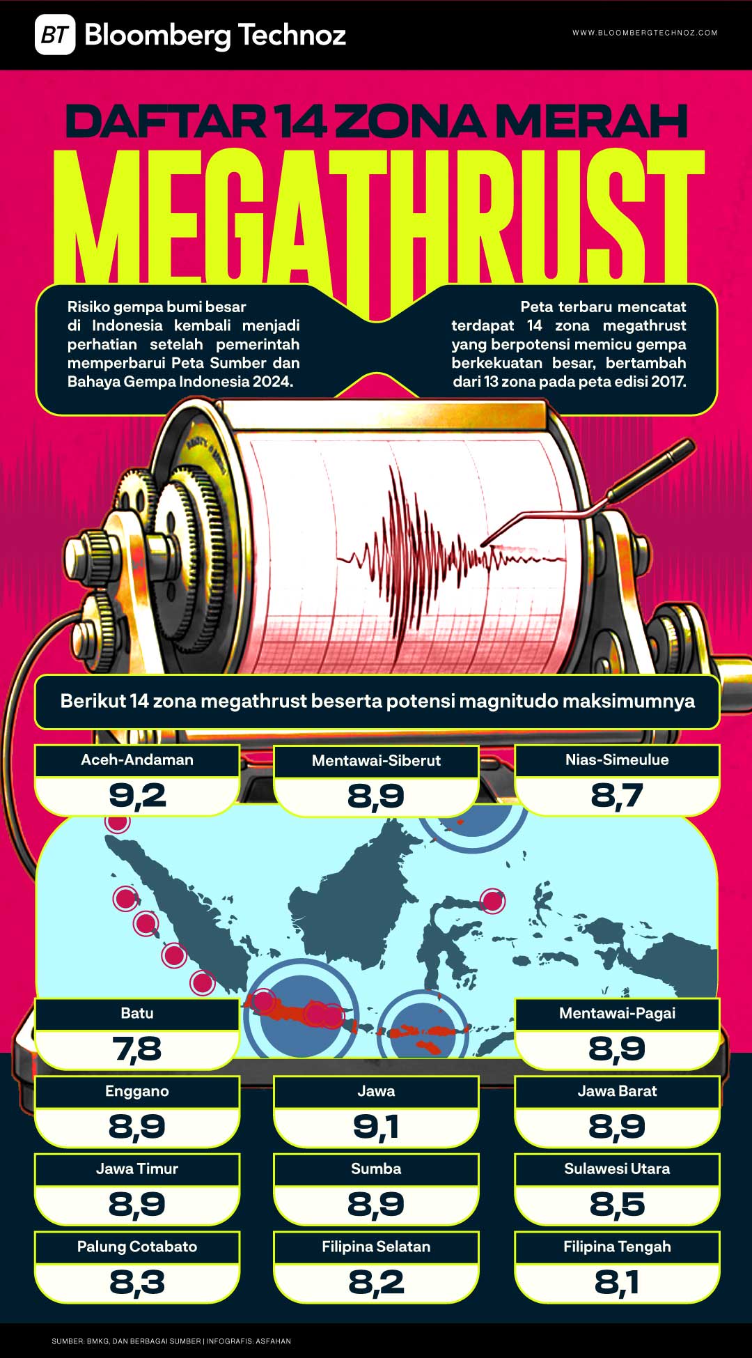 Daftar 14 Zona Merah Megathrust di Indonesia (Bloomberg Technoz/Asfahan)