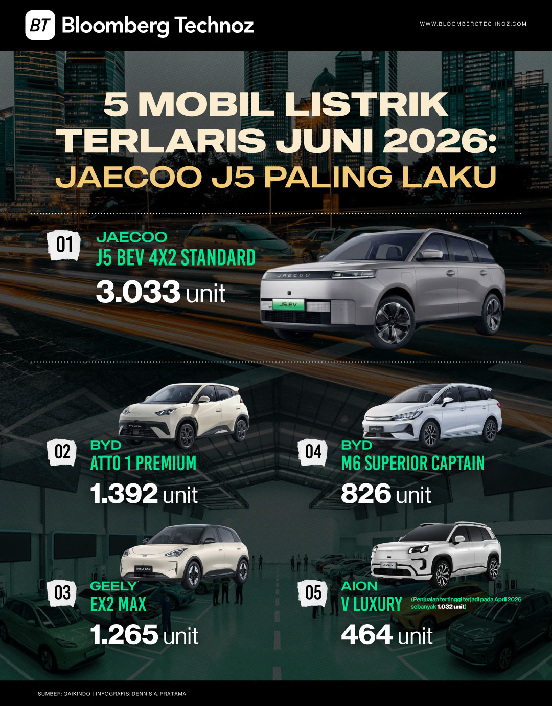 5 Mobil Listrik Terlaris Juni 2026: Jaecoo J5 Paling Laku (Bloomberg Technoz/Dennis A. Pratama)