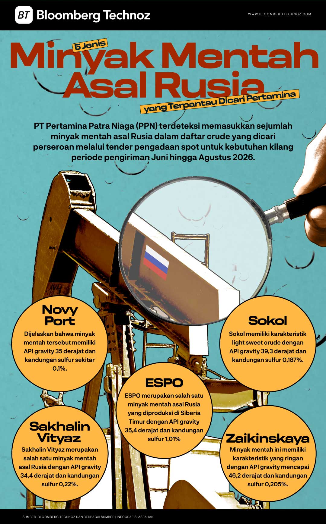 5 Jenis Minyak Mentah Asal Rusia yang Terpantau Dicari Pertamina (Bloomberg Technoz/Asfahan)