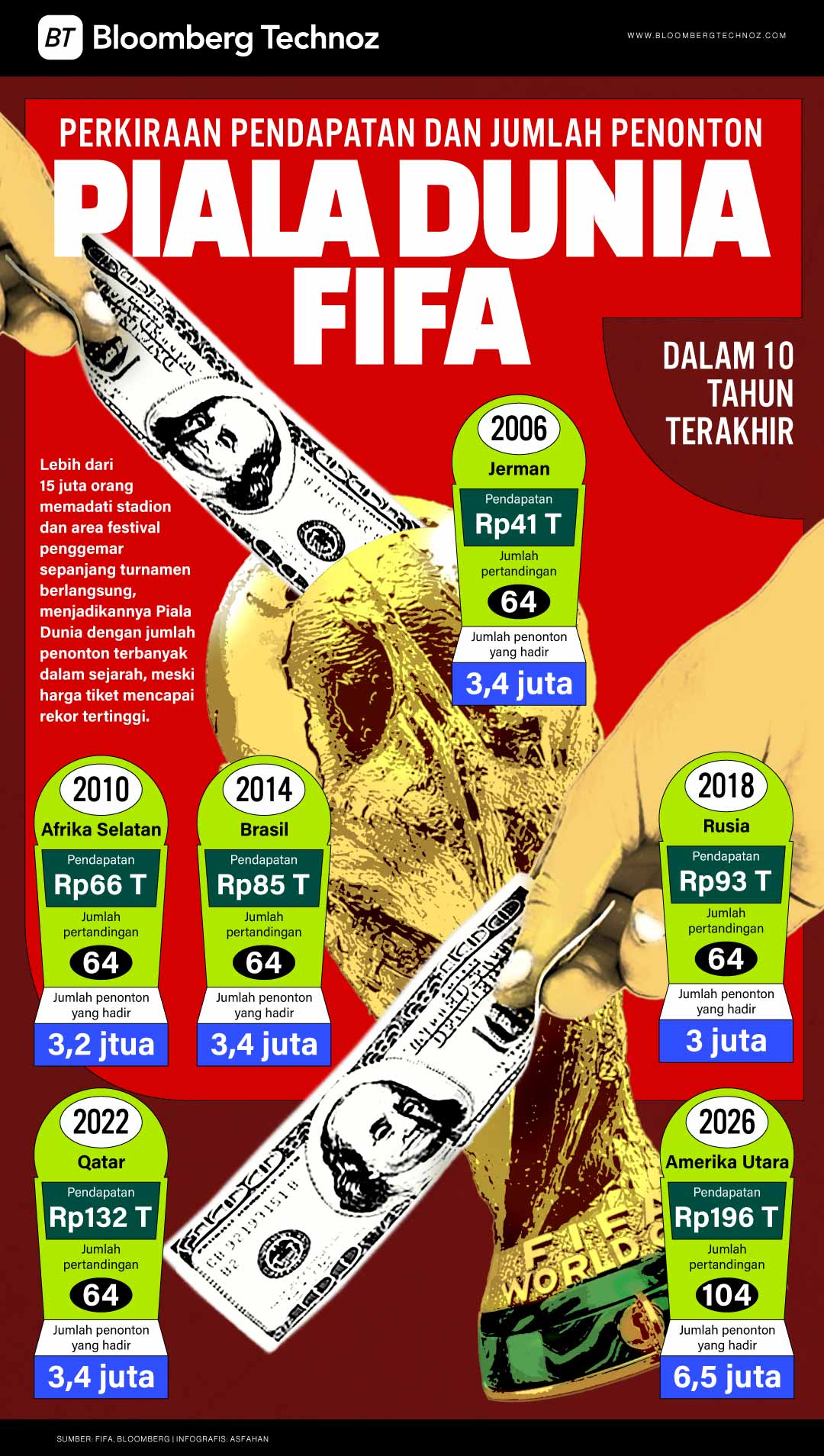 Perkiraan pendapatan dan Jumlah penonton Piala Dunia FIFA dalam 10 tahun terakhir (Bloomberg Technoz/Asfahan)