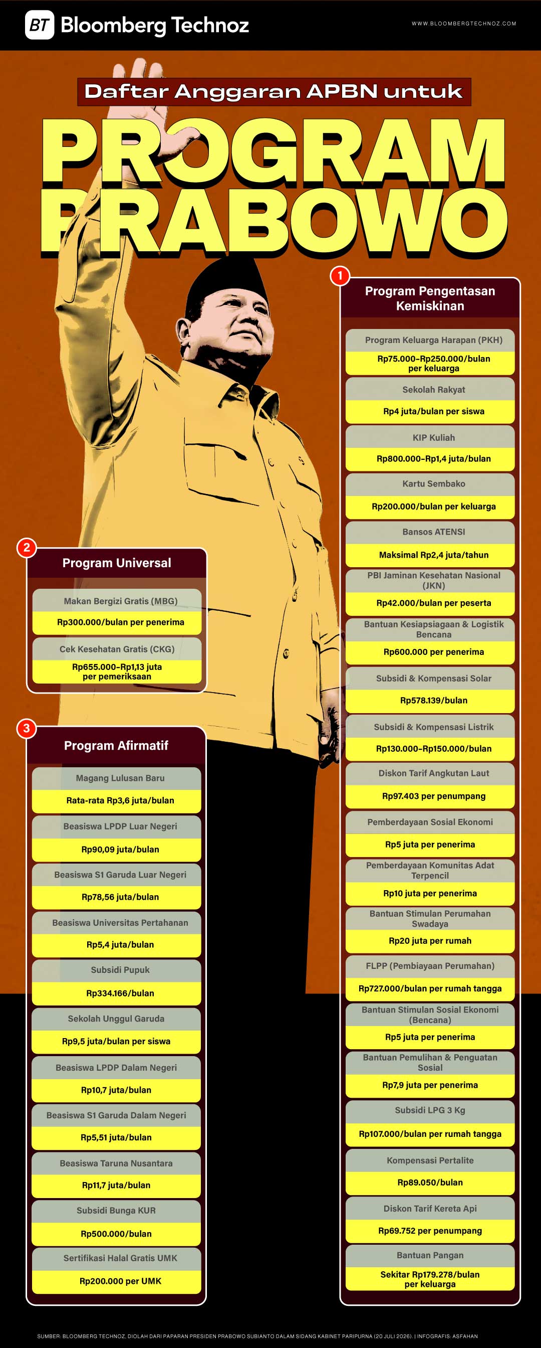 Daftar Anggaran APBN untuk Program Prabowo (Bloomberg Technoz/Asfahan)