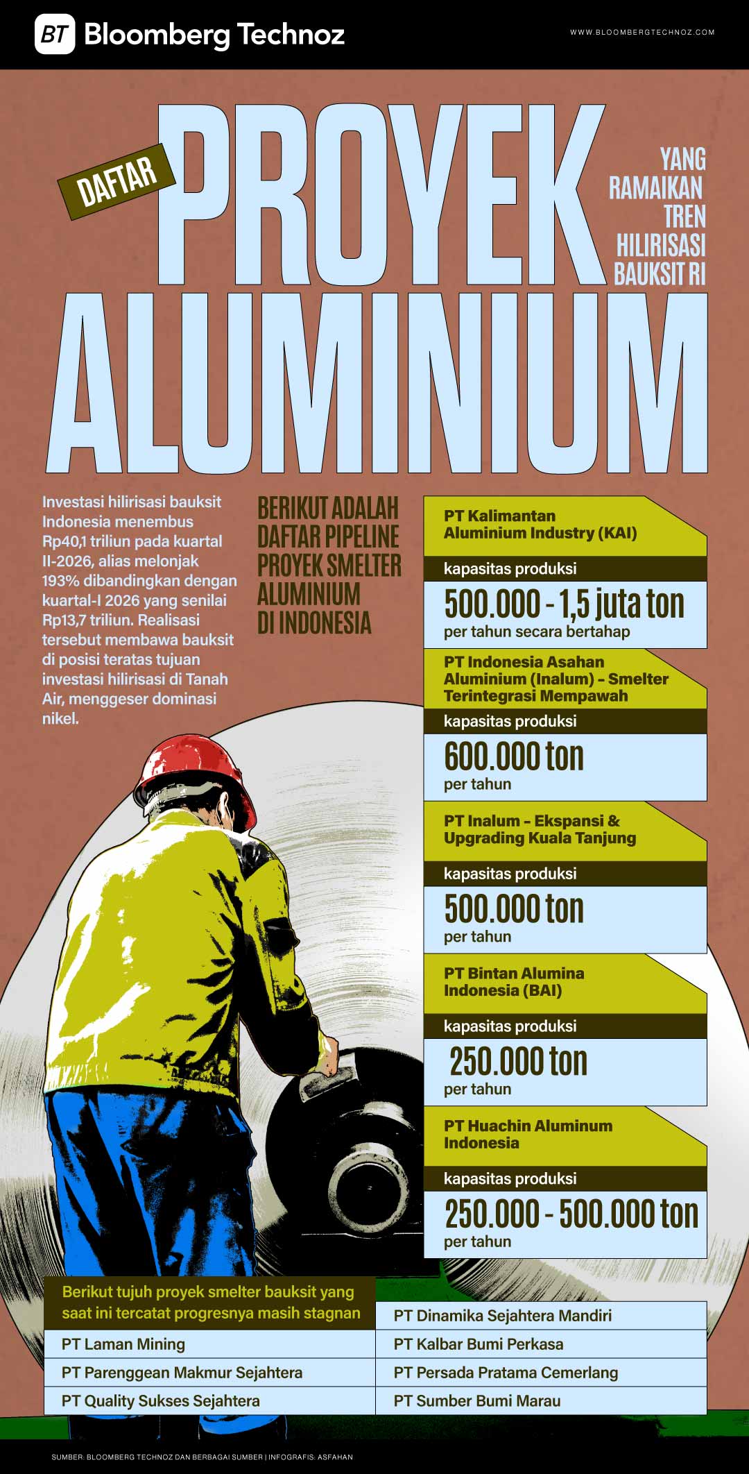 Daftar Proyek Aluminium yang Ramaikan Tren Hilirisasi Bauk (Bloomberg Technoz/Asfahan)