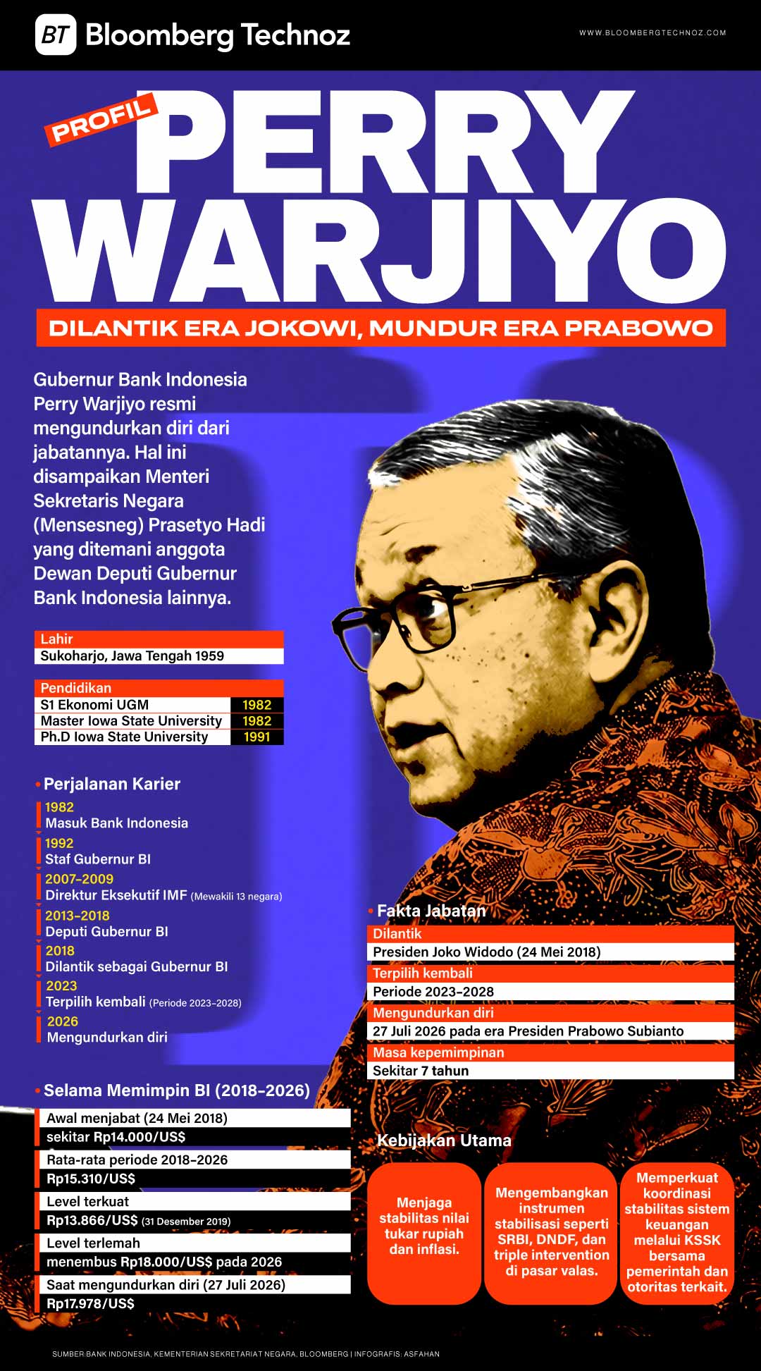 Profil Perry Warjiyo Dilantik Era Jokowi, Mundur Era Prabowo (Bloomberg Technoz/Asfahan)