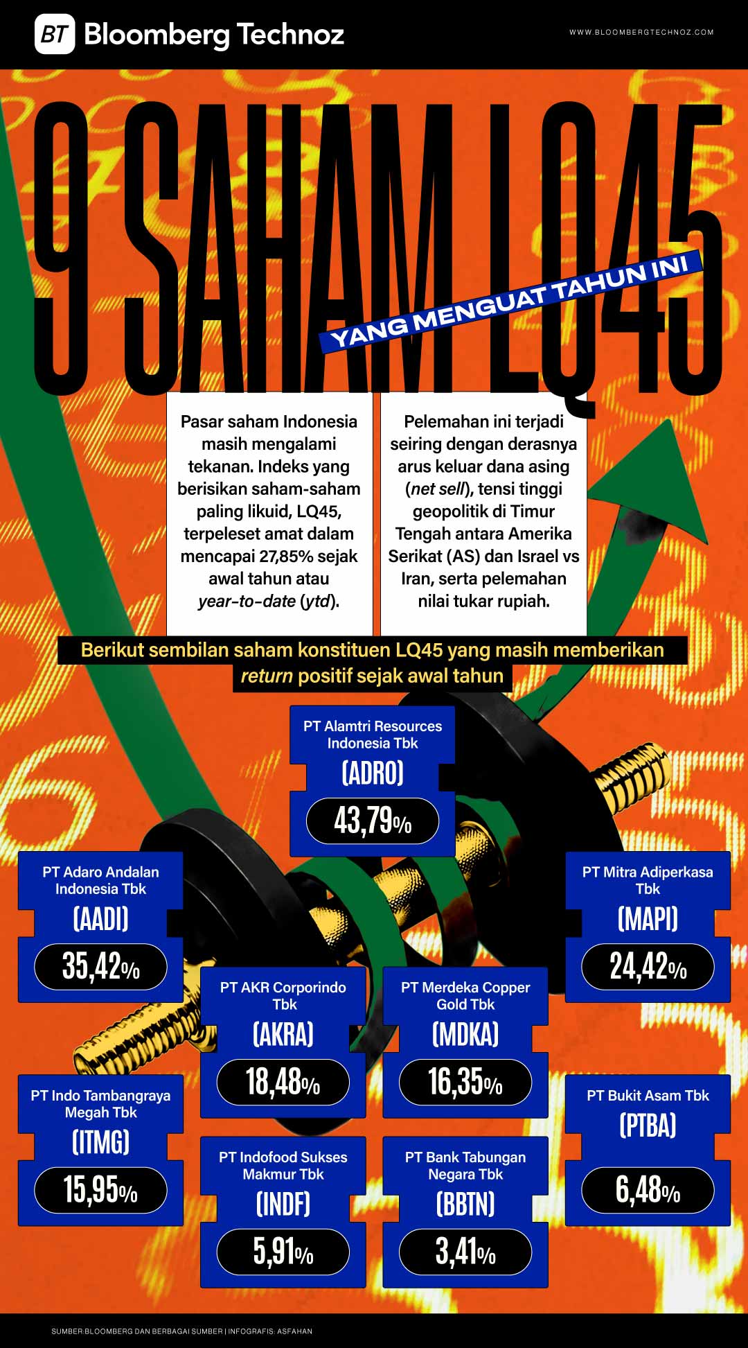 Hanya 9 Saham LQ45 yang Menguat Tahun Ini (Bloomberg Technoz/Asfahan)