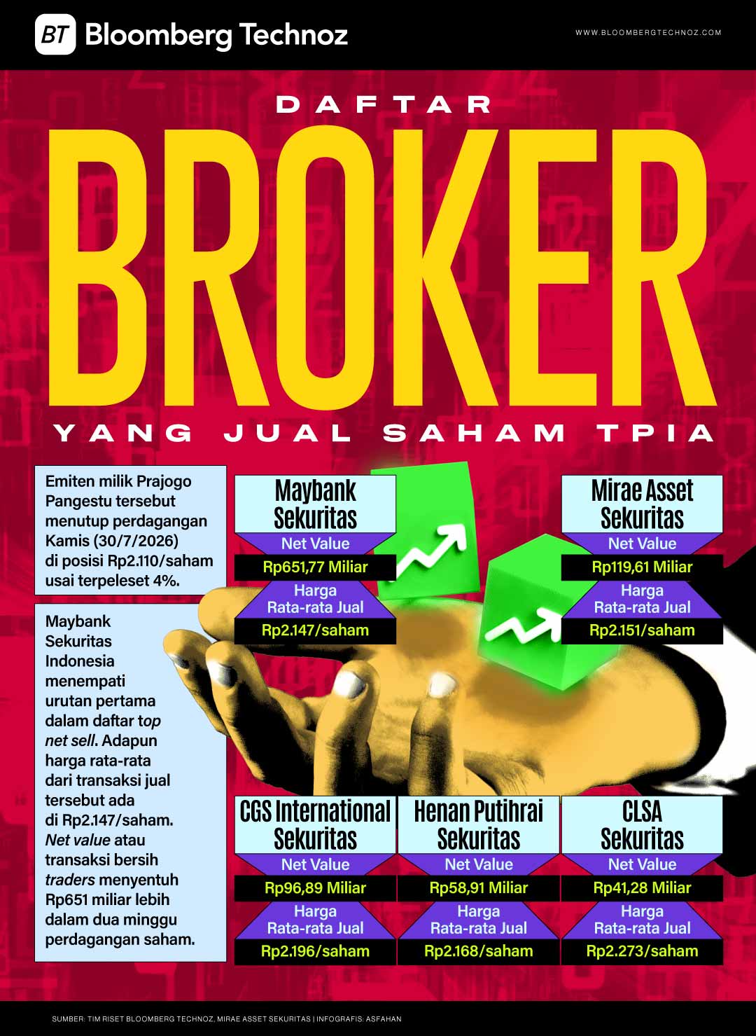 Daftar Broker yang Jual Saham TPIA, Ada yang Sampai Rp651 Miliar (Bloomberg Technoz/Asfahan)