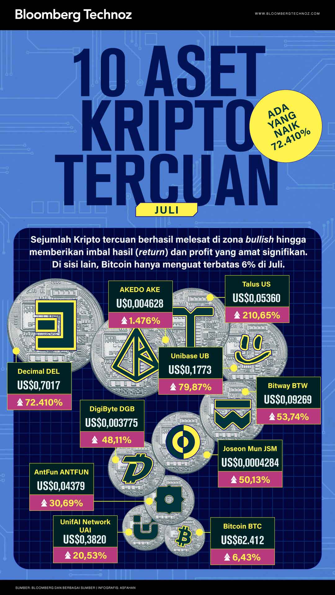 Daftar 10 Aset Kripto Tercuan Juli, Ada yang Naik 72.410% (Bloomberg Technoz/Asfahan)