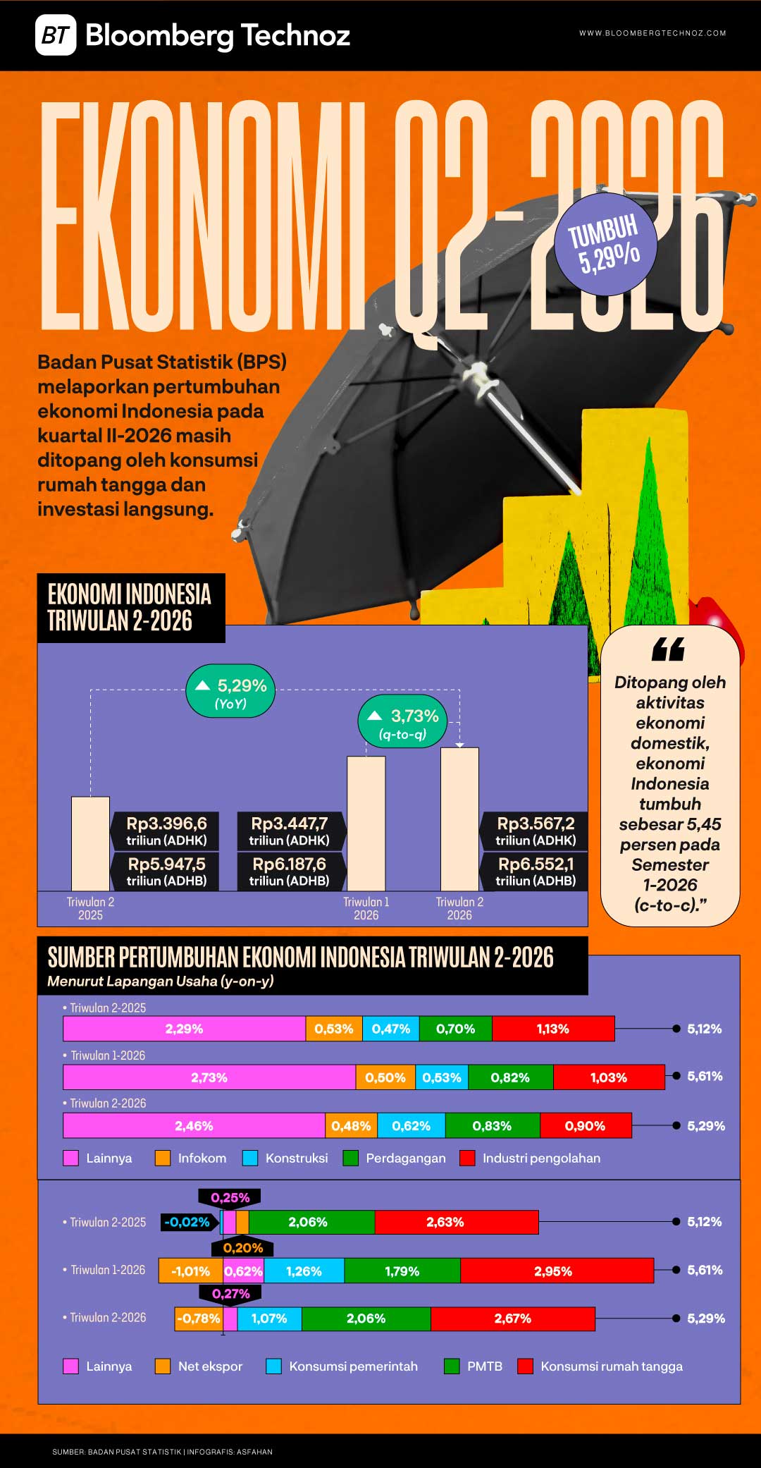 Ekonomi Q2-2026 Tumbuh 5,29%, Masih Ditopang Konsumsi (Bloomberg Technoz/Asfahan)