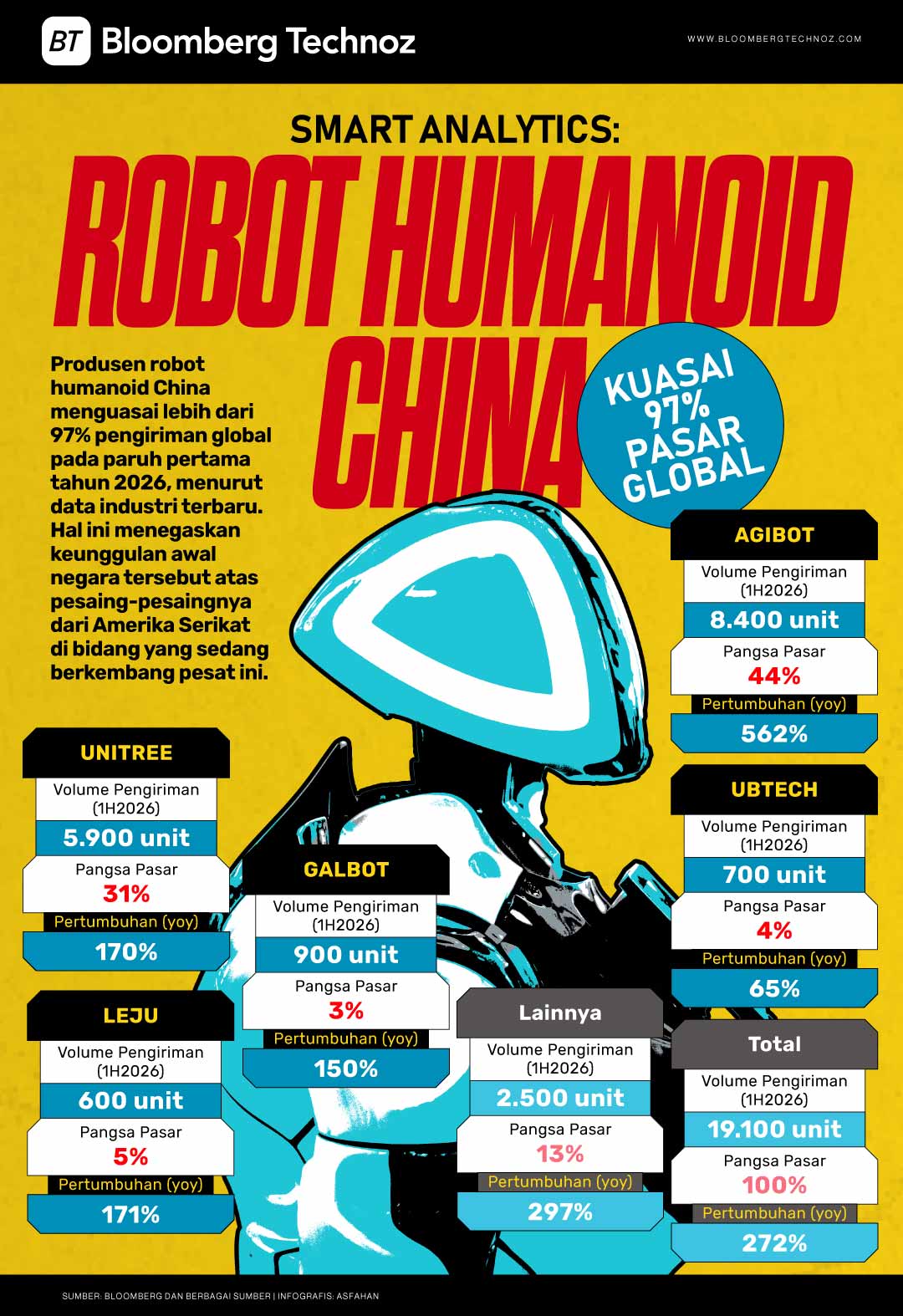 Smart Analytics: Robot Humanoid China Kuasai 97% Pasar Global (Bloomberg Technoz/Asfahan)